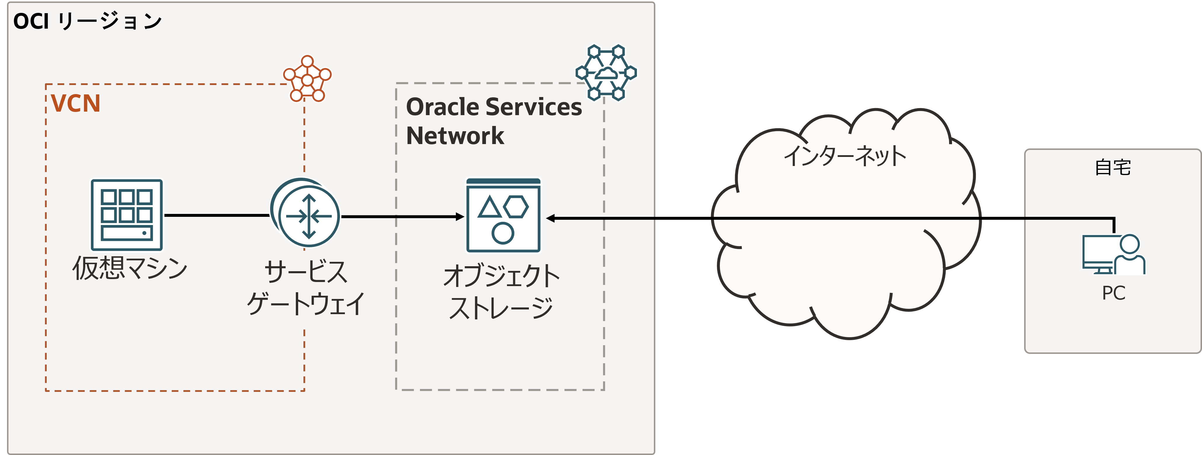 その7 - オブジェクト・ストレージを使う