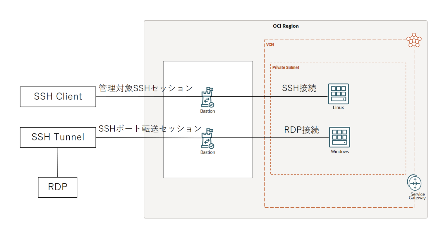 BastionサービスでパブリックIPを持たないリソースにアクセスする