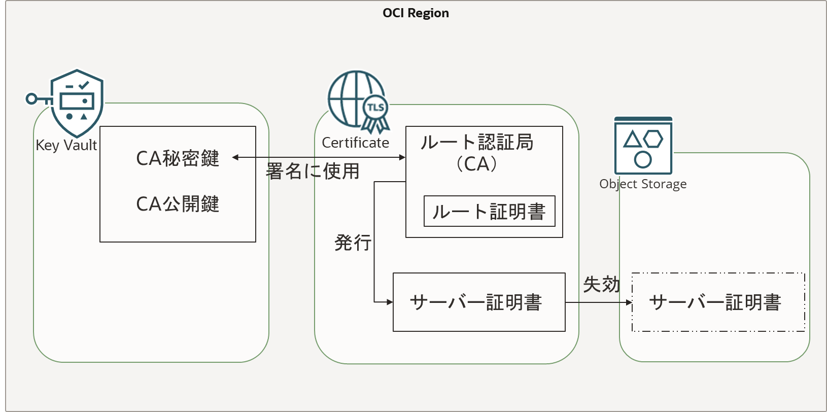 プライベート認証局と証明書の発行