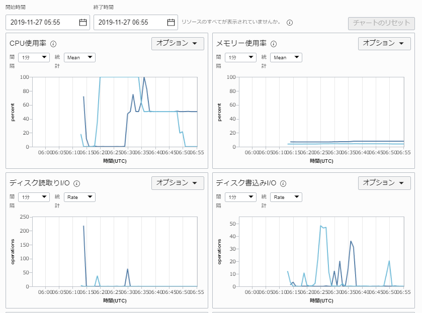 モニタリング機能でOCIのリソースを監視する
