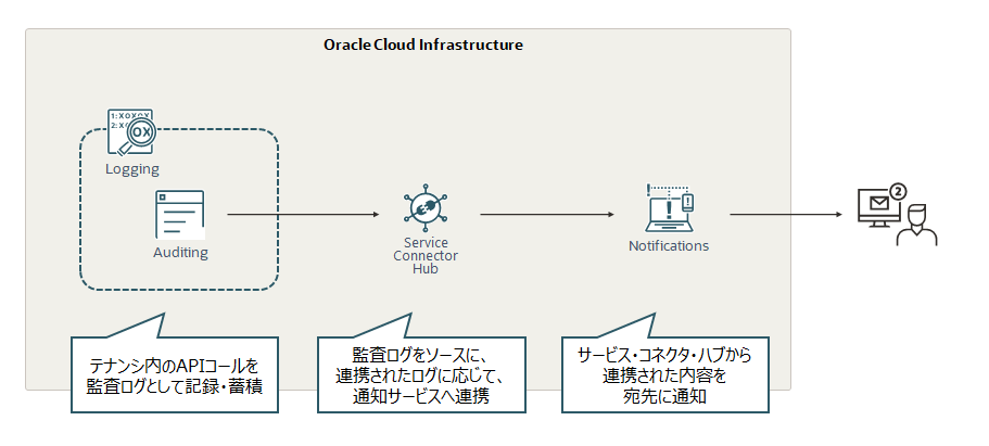 監査(Audit)ログを使用したテナント監視