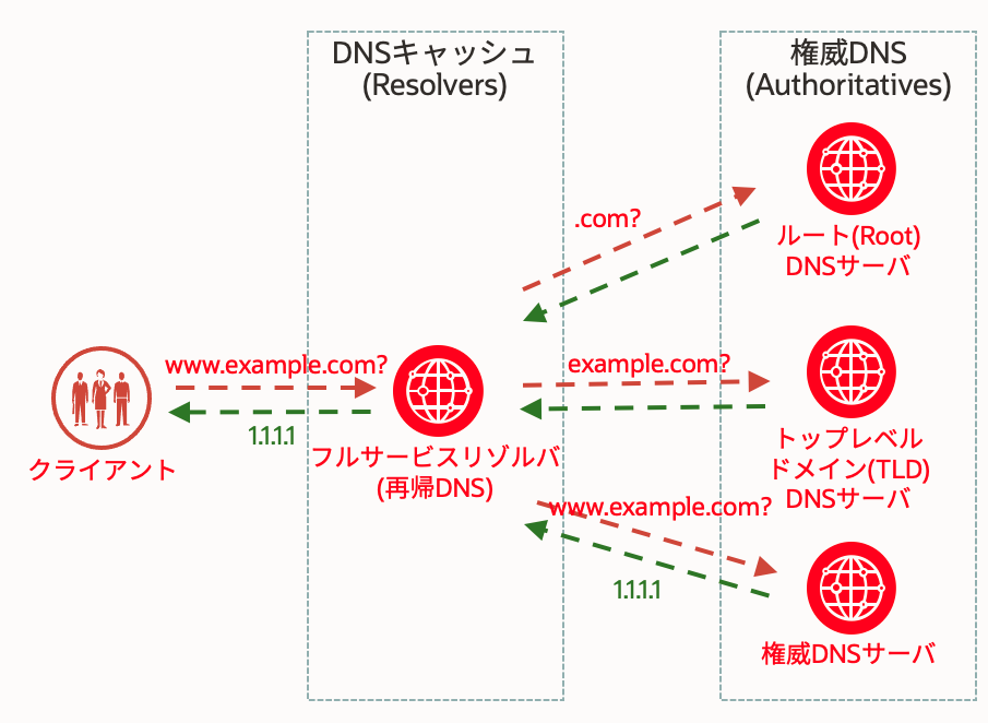DNSサービスを使ってWebサーバーの名前解決をする