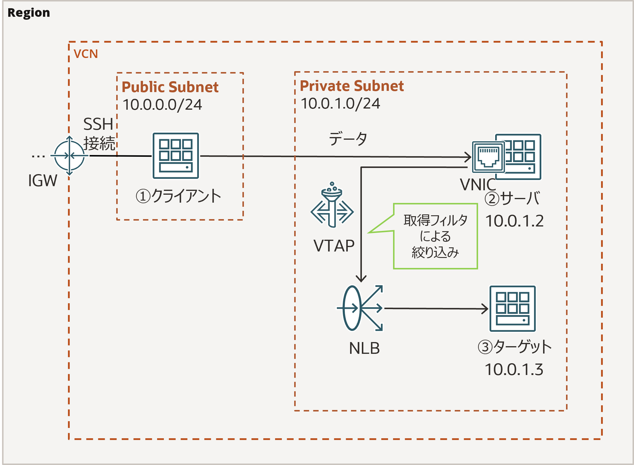 VTAPでパケットをミラーリングし、パケットキャプチャをする