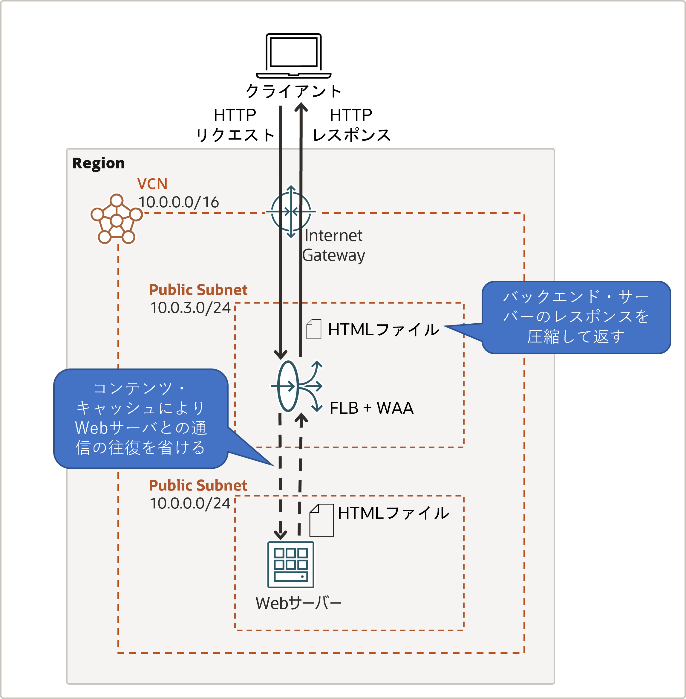 Web Application Accelerationを用いてコンテンツ・キャッシュと圧縮を行う