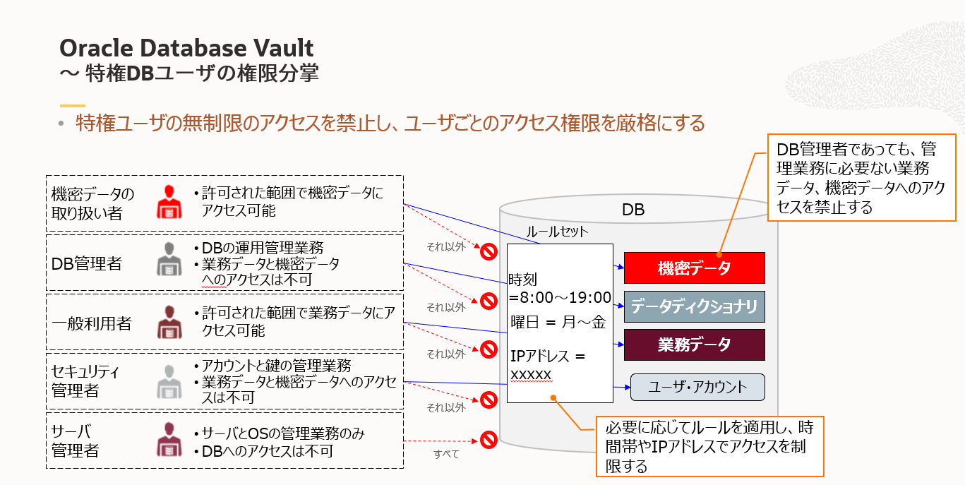 209 : Database Vaultによる職務分掌に基づいたアクセス制御の実装