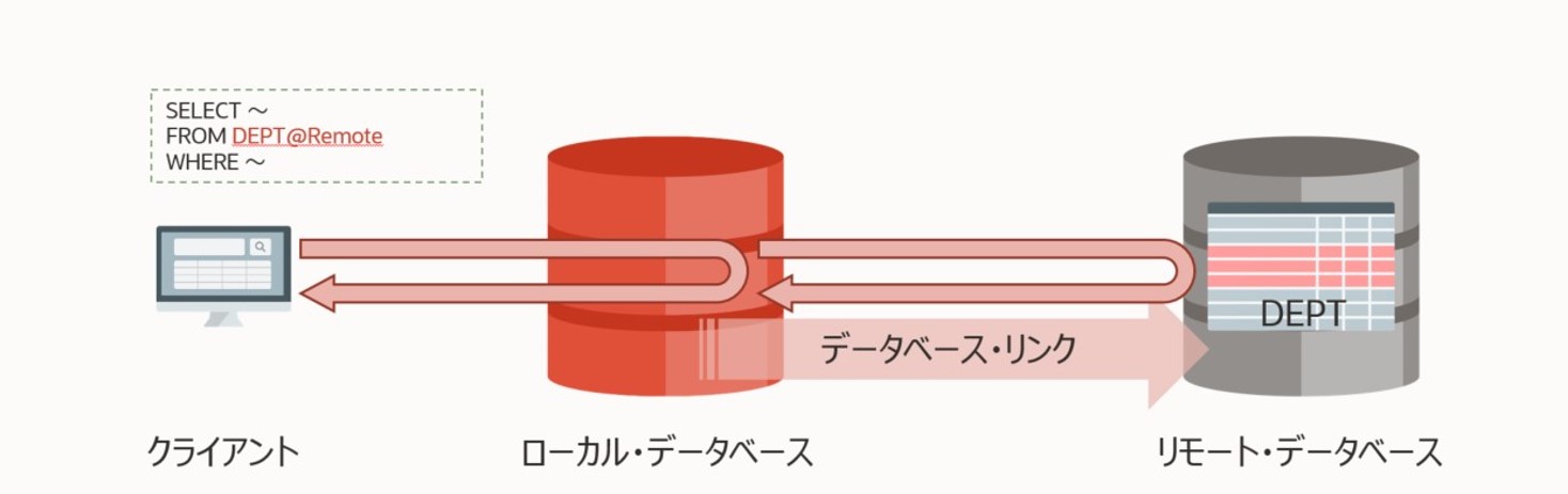 402 : Database Linkによる他のデータベースとのデータ連携