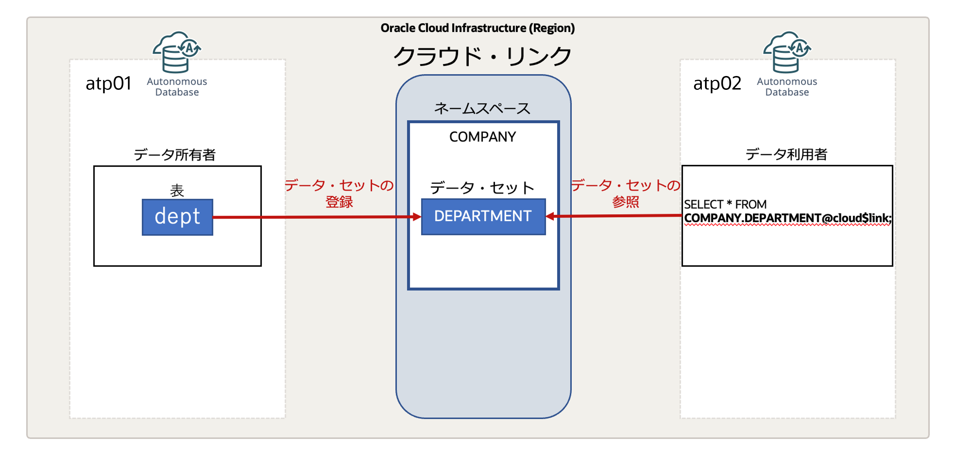 404 : クラウド・リンクによるデータ共有をしてみよう
