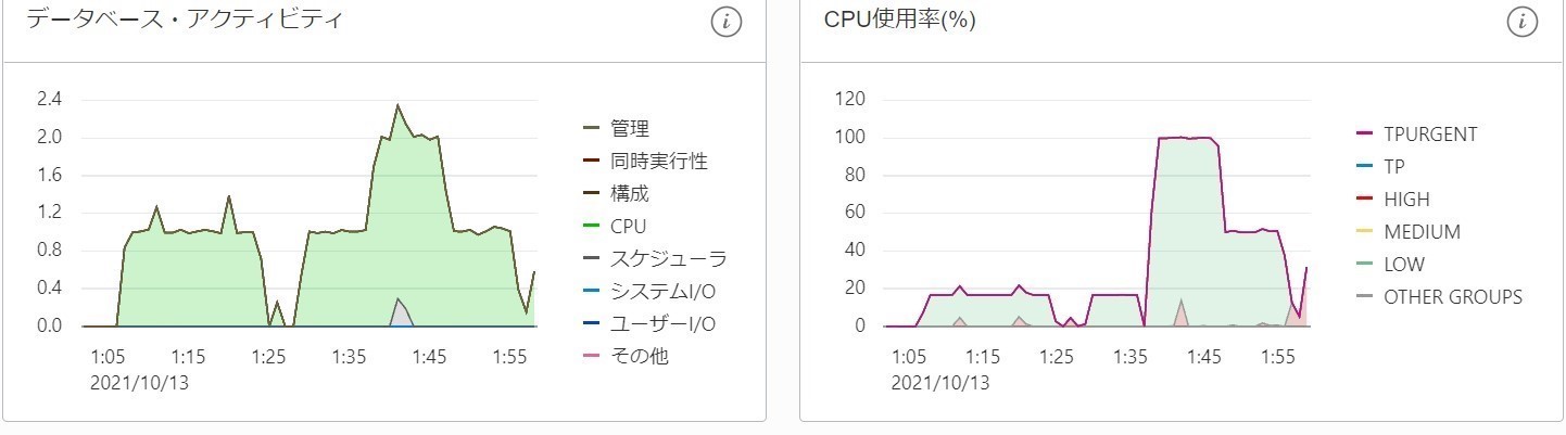 503 : ADBインスタンスの監視設定をしてみよう
