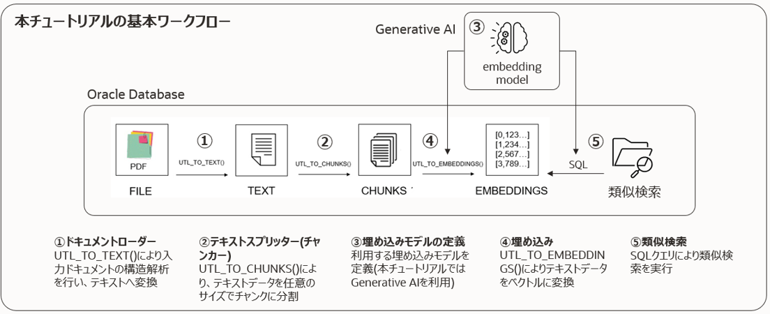 104 :ファイル→テキスト→チャンク→ベクトルへの変換およびベクトル検索を使おう