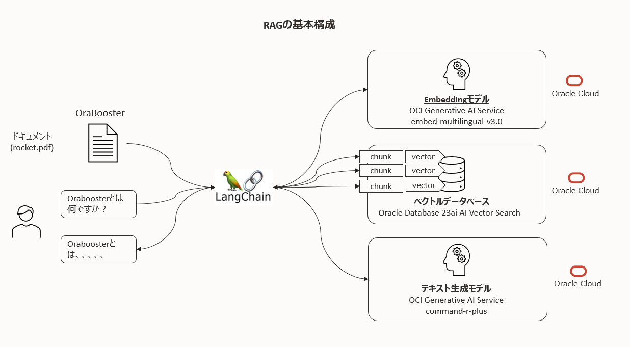 106 : Oracle Database 23aiとLangChainでRAGを構成してみよう