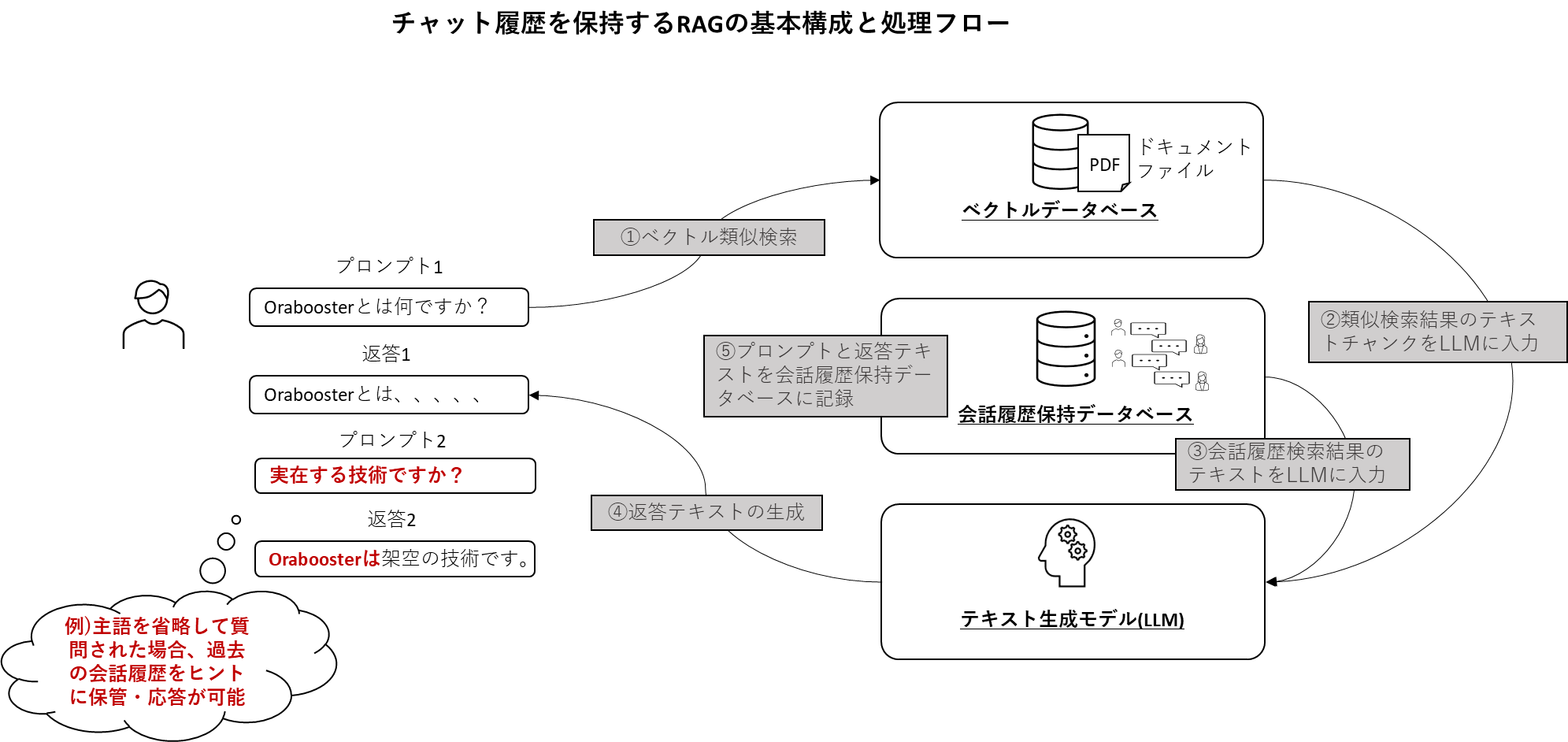 107 : 会話履歴保持の仕組みを取り入れたRAGの実装をしてみよう