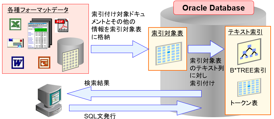 109 : Oracle Database で全文検索してみよう