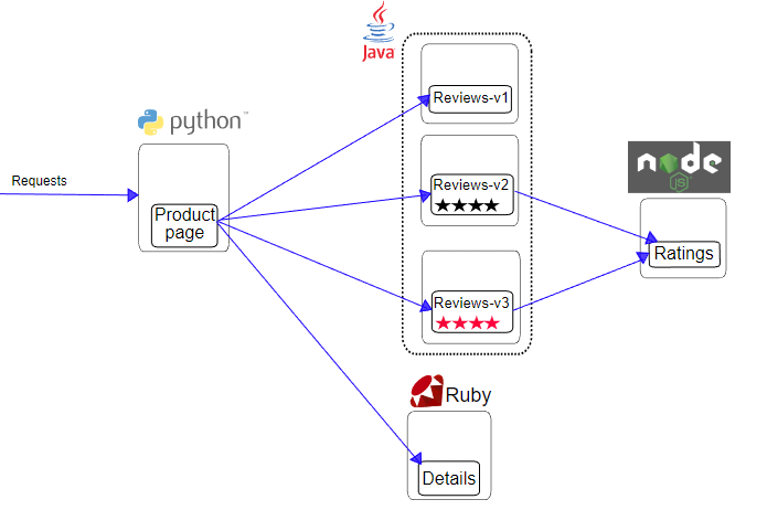 Bookinfo Application