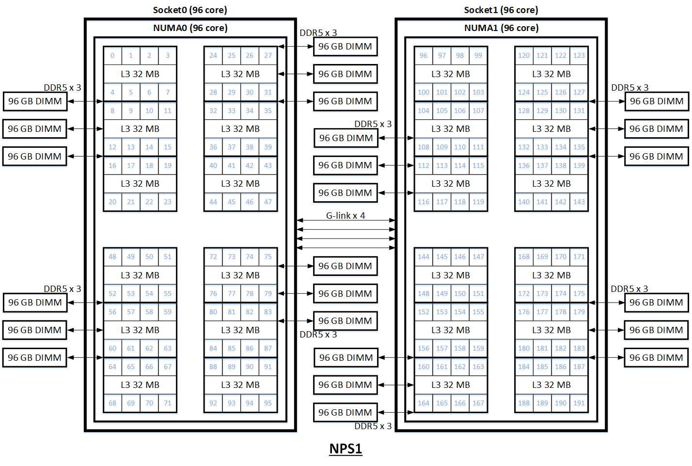 BM.Standard.E5.192アーキテクチャ図 NPS1