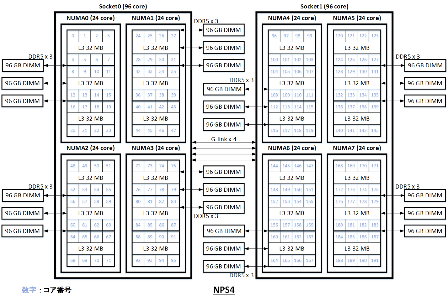 BM.Standard.E5.192アーキテクチャ図 NPS4