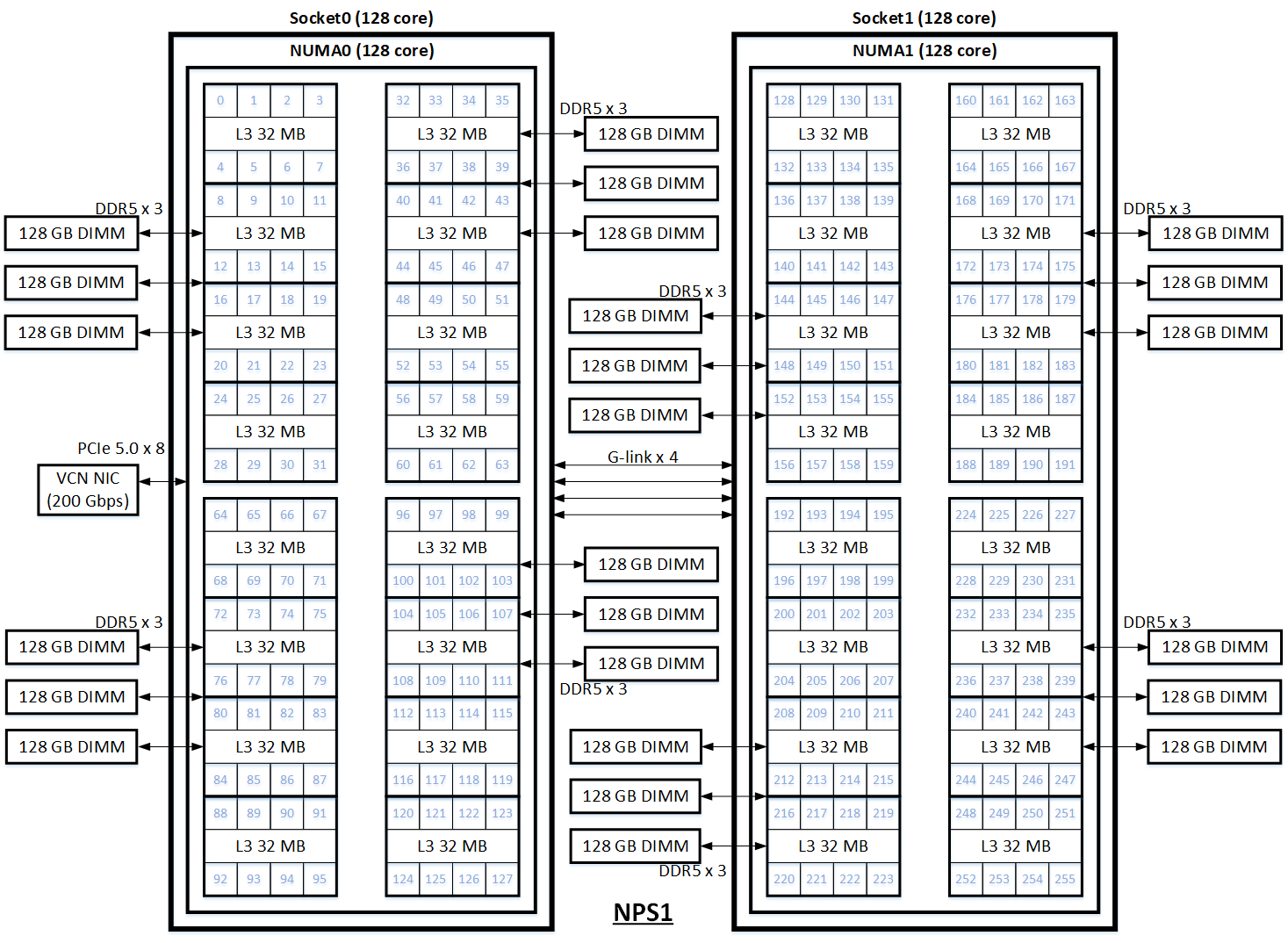 BM.Standard.E6.256アーキテクチャ図 NPS1