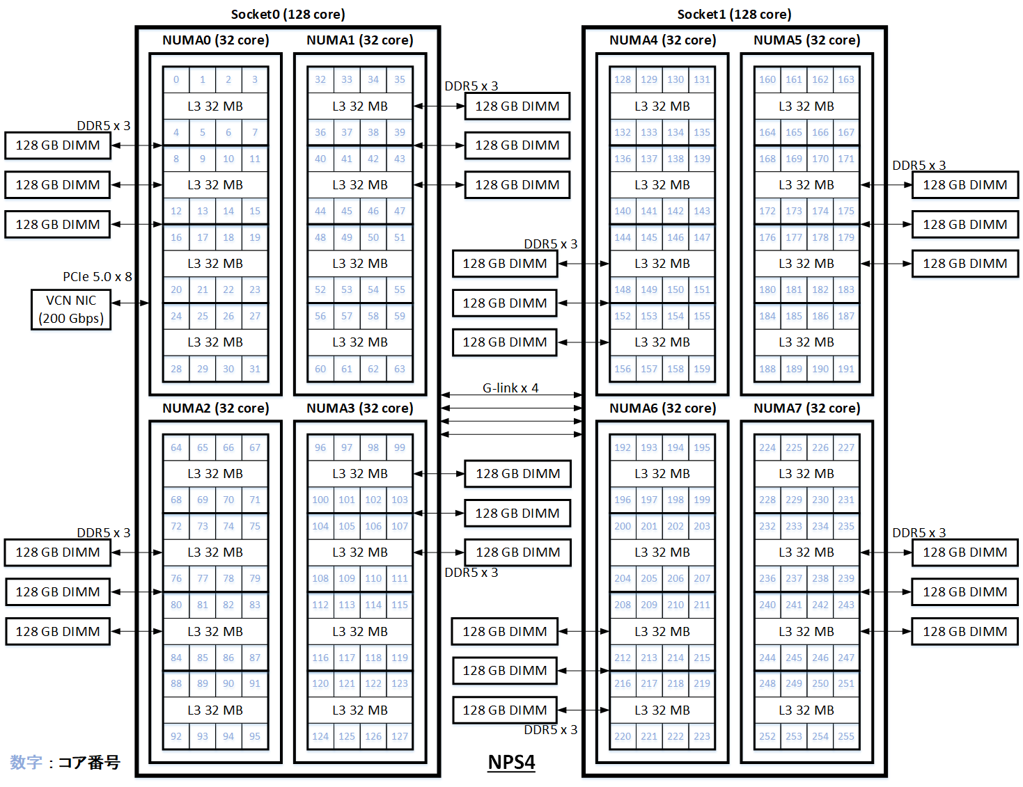 BM.Standard.E6.256アーキテクチャ図 NPS4