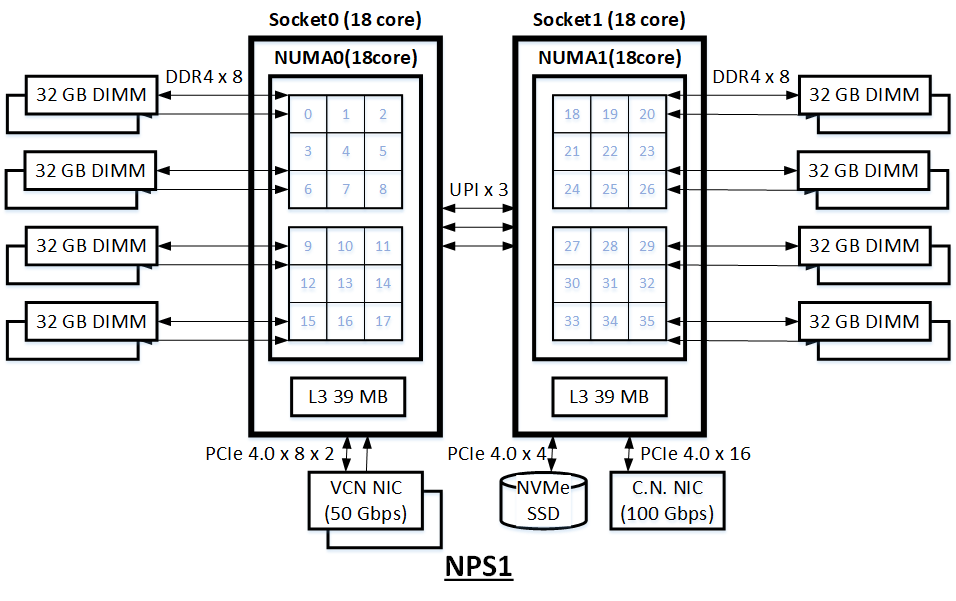 BM.Optimized3.36アーキテクチャ図 NPS1