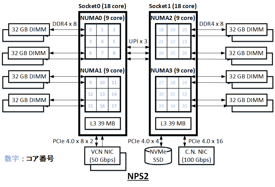 BM.Optimized3.36アーキテクチャ図 NPS2