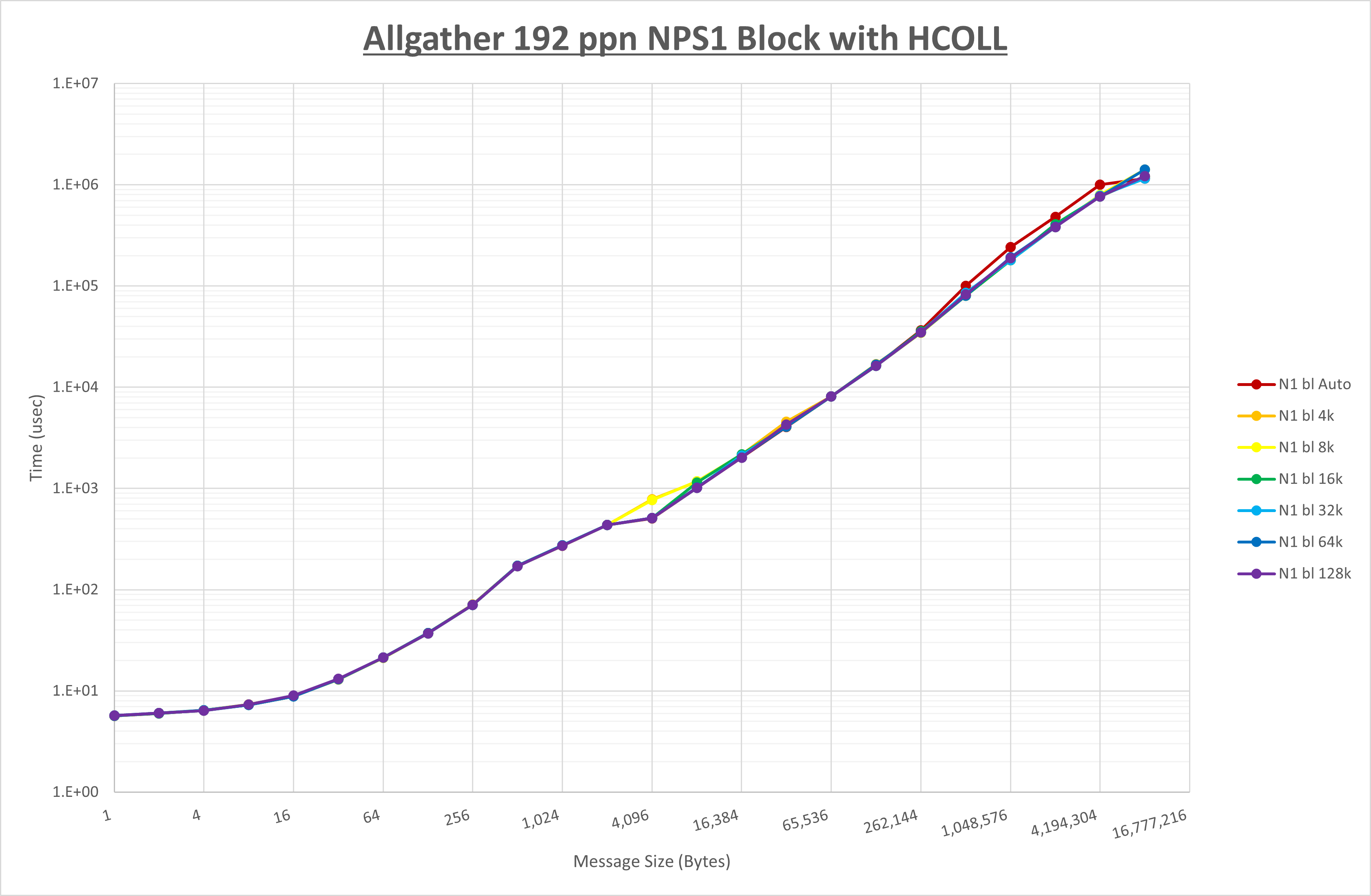 Allgather 192 processes NPS1 HCOLL