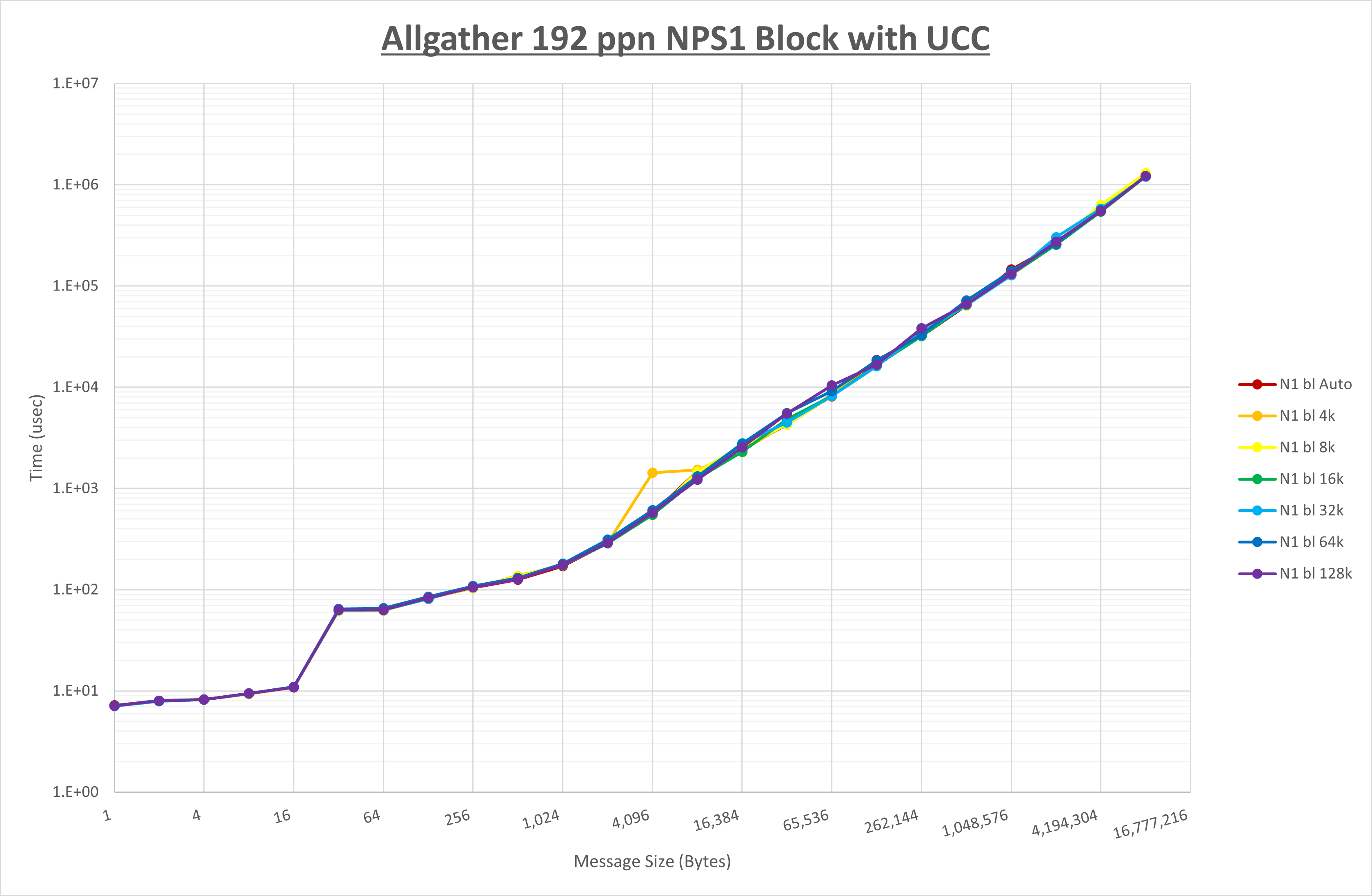 Allgather 192 processes NPS1 UCC
