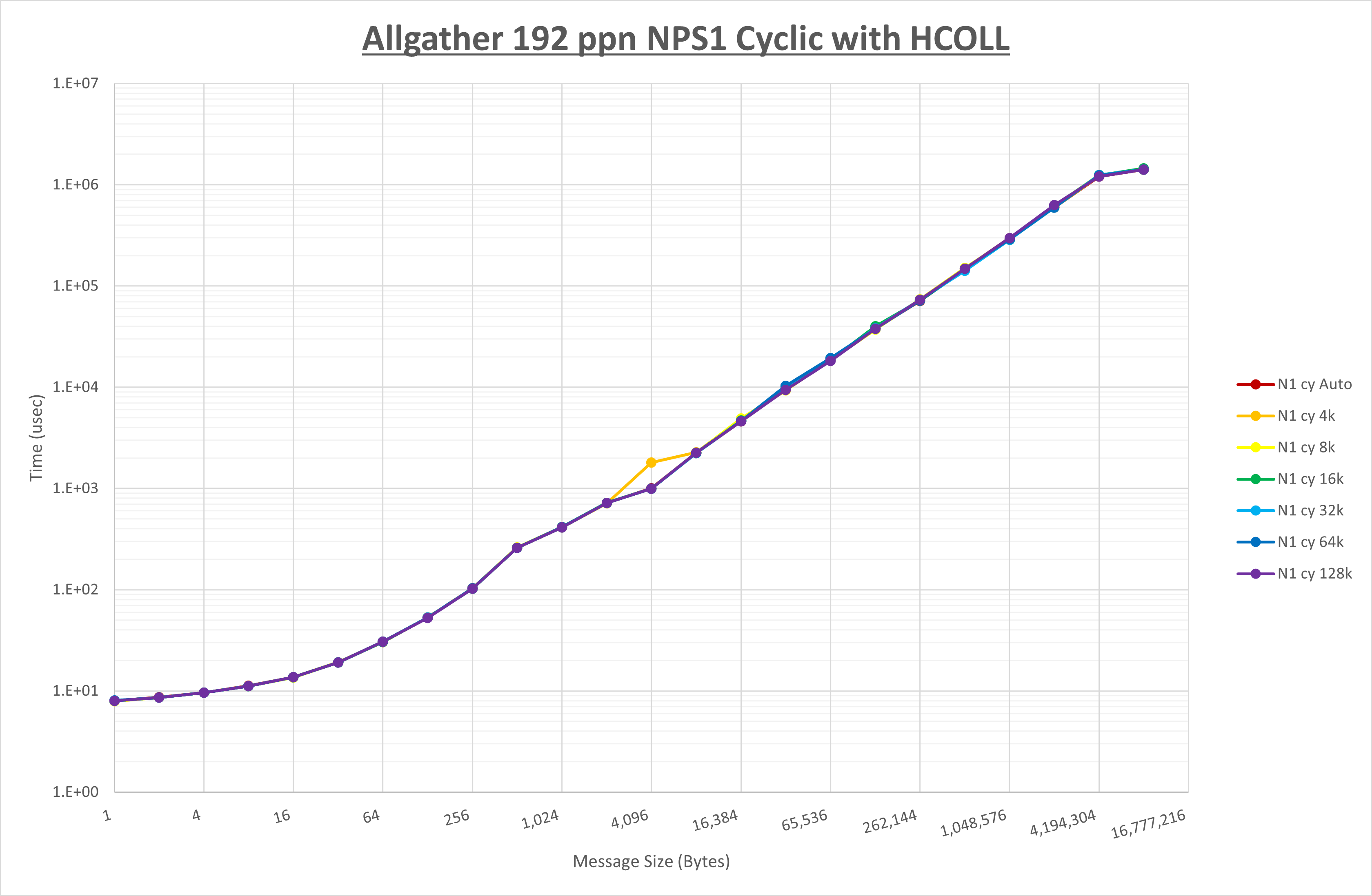 Allgather 192 processes NPS1 HCOLL