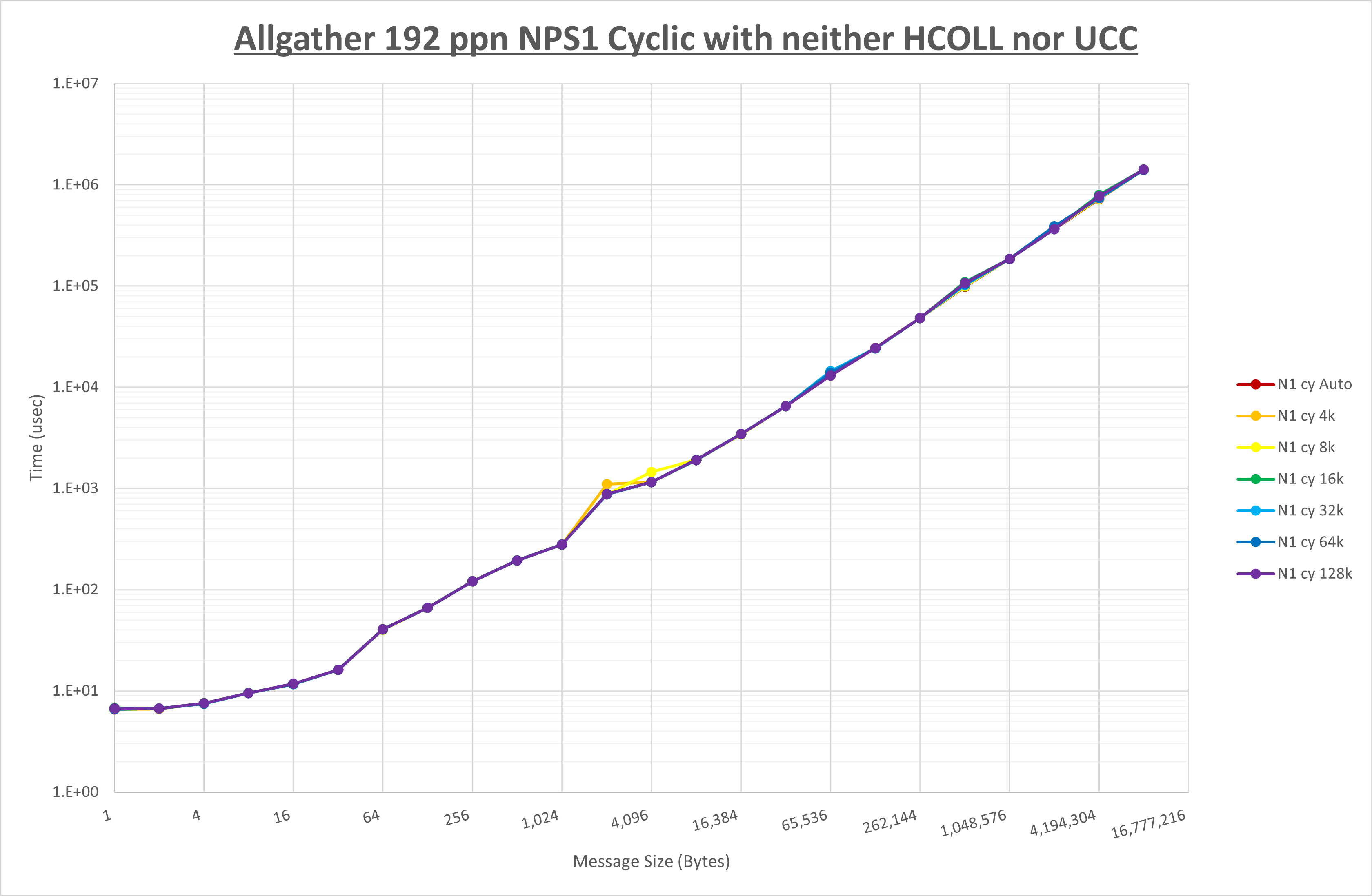 Allgather 192 processes NPS1 no coll