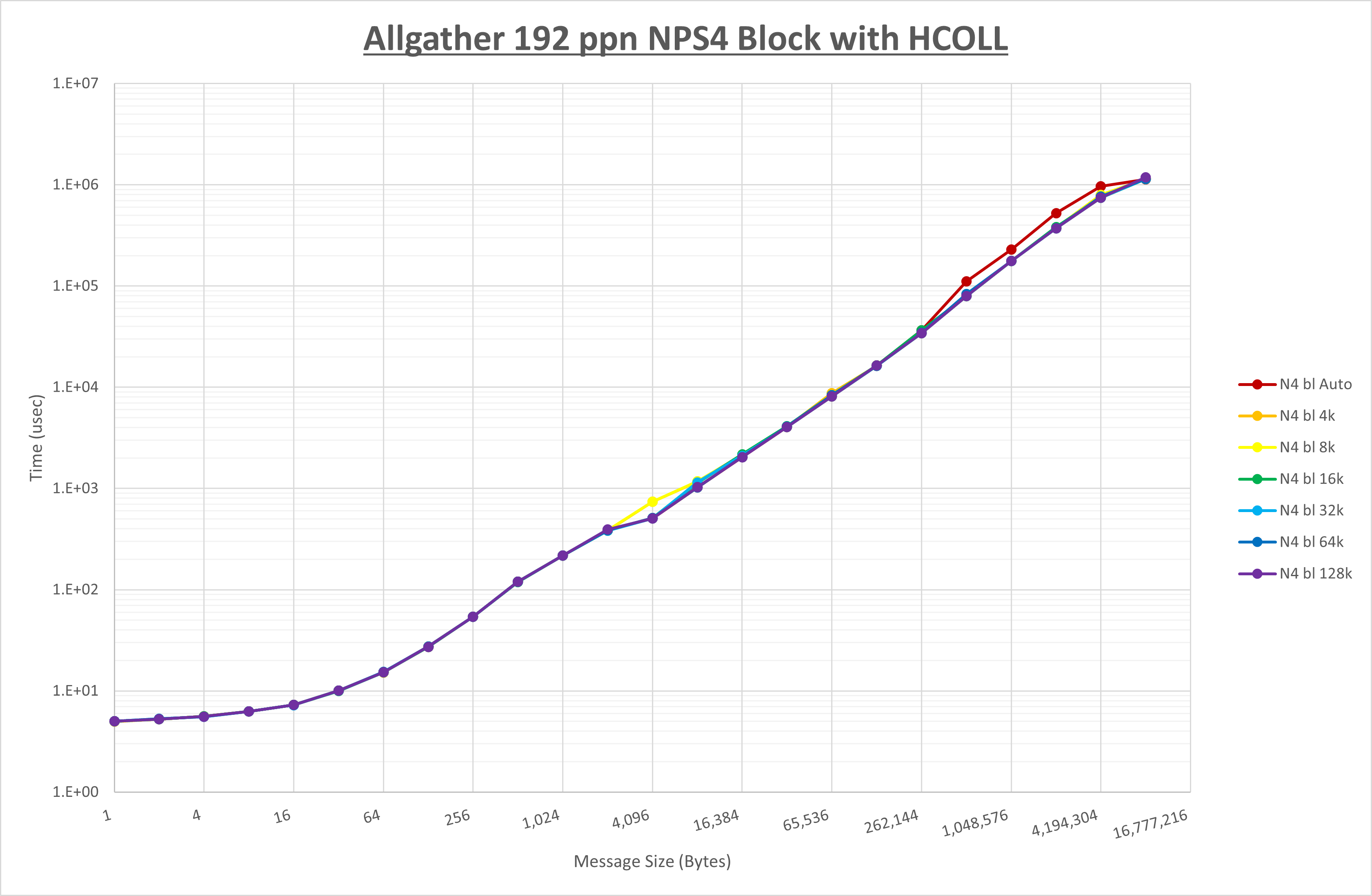 Allgather 192 processes NPS4 HCOLL