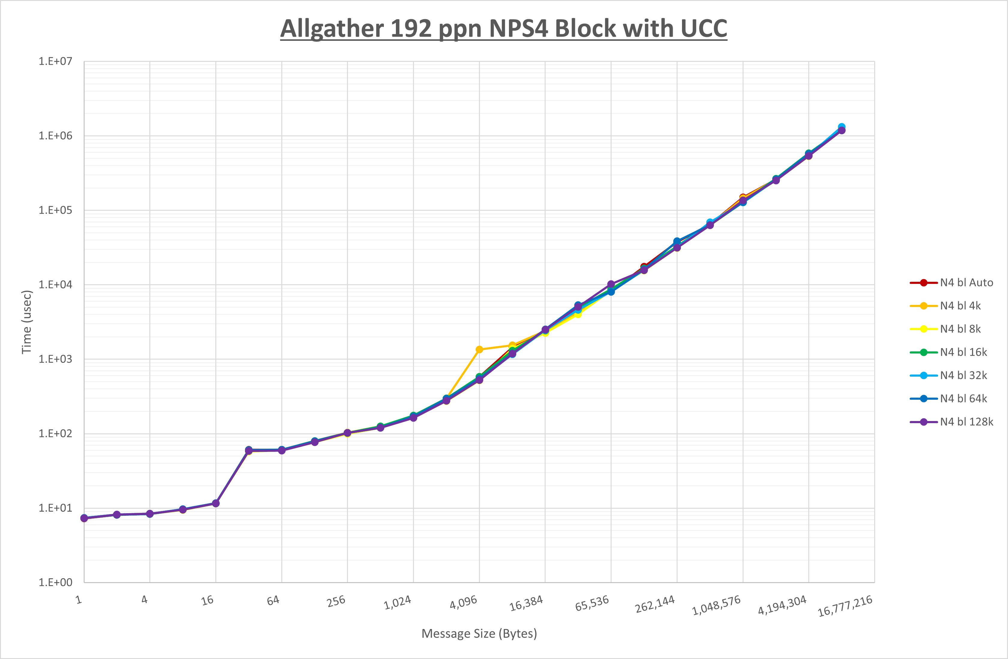 Allgather 192 processes NPS4 UCC