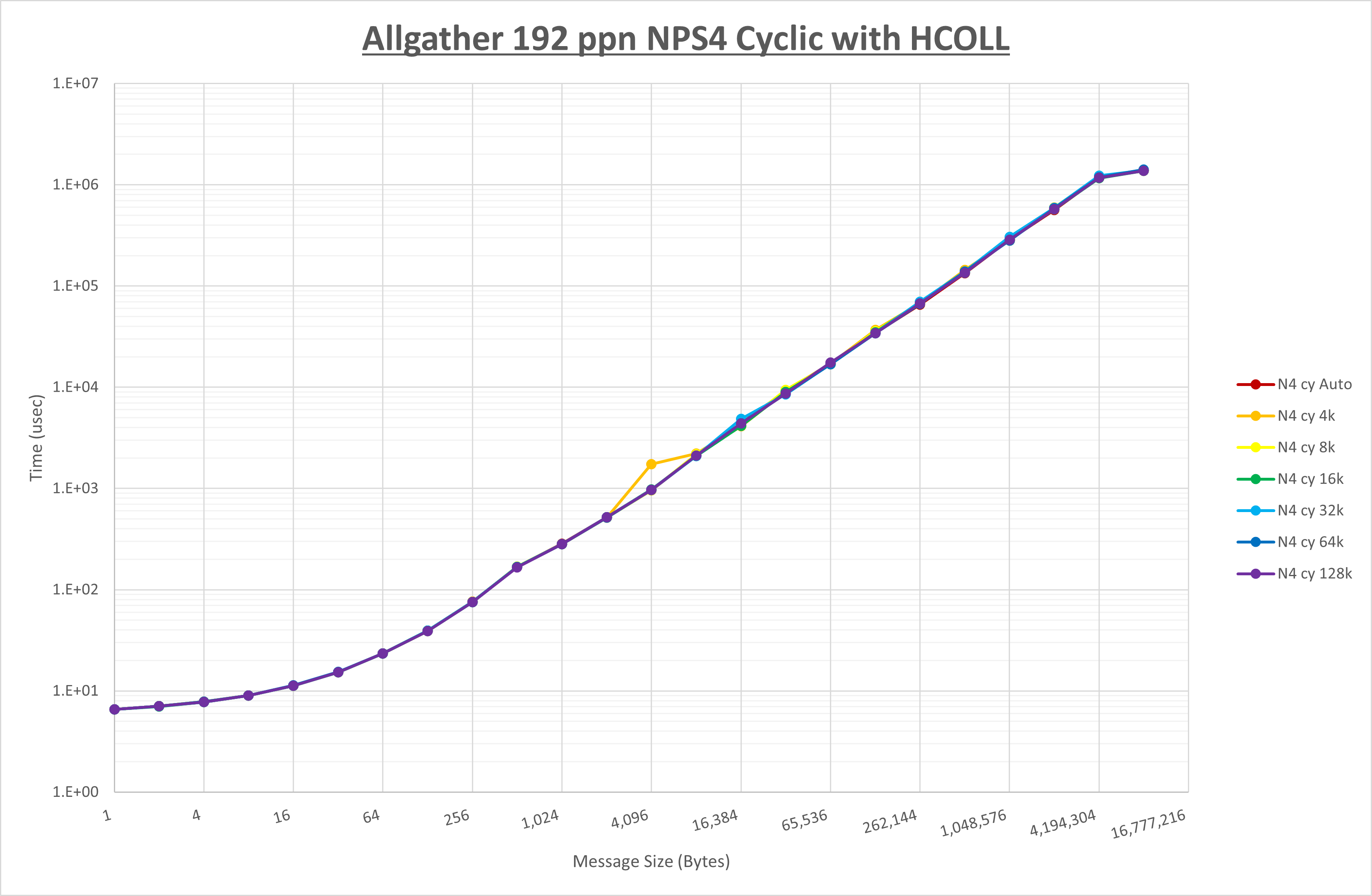 Allgather 192 processes NPS4 HCOLL
