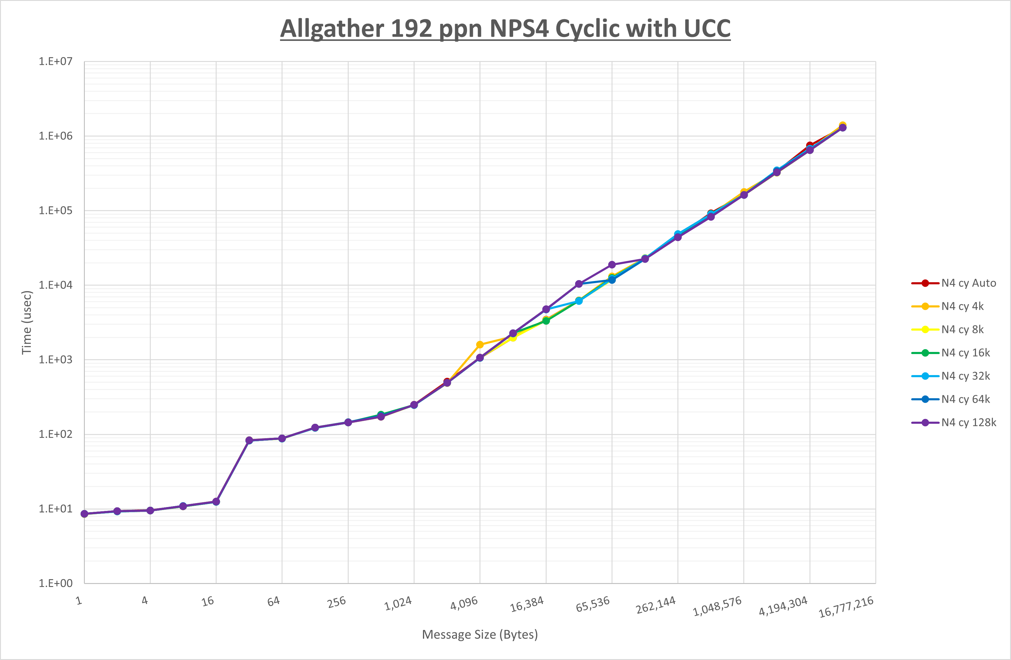 Allgather 192 processes NPS4 UCC