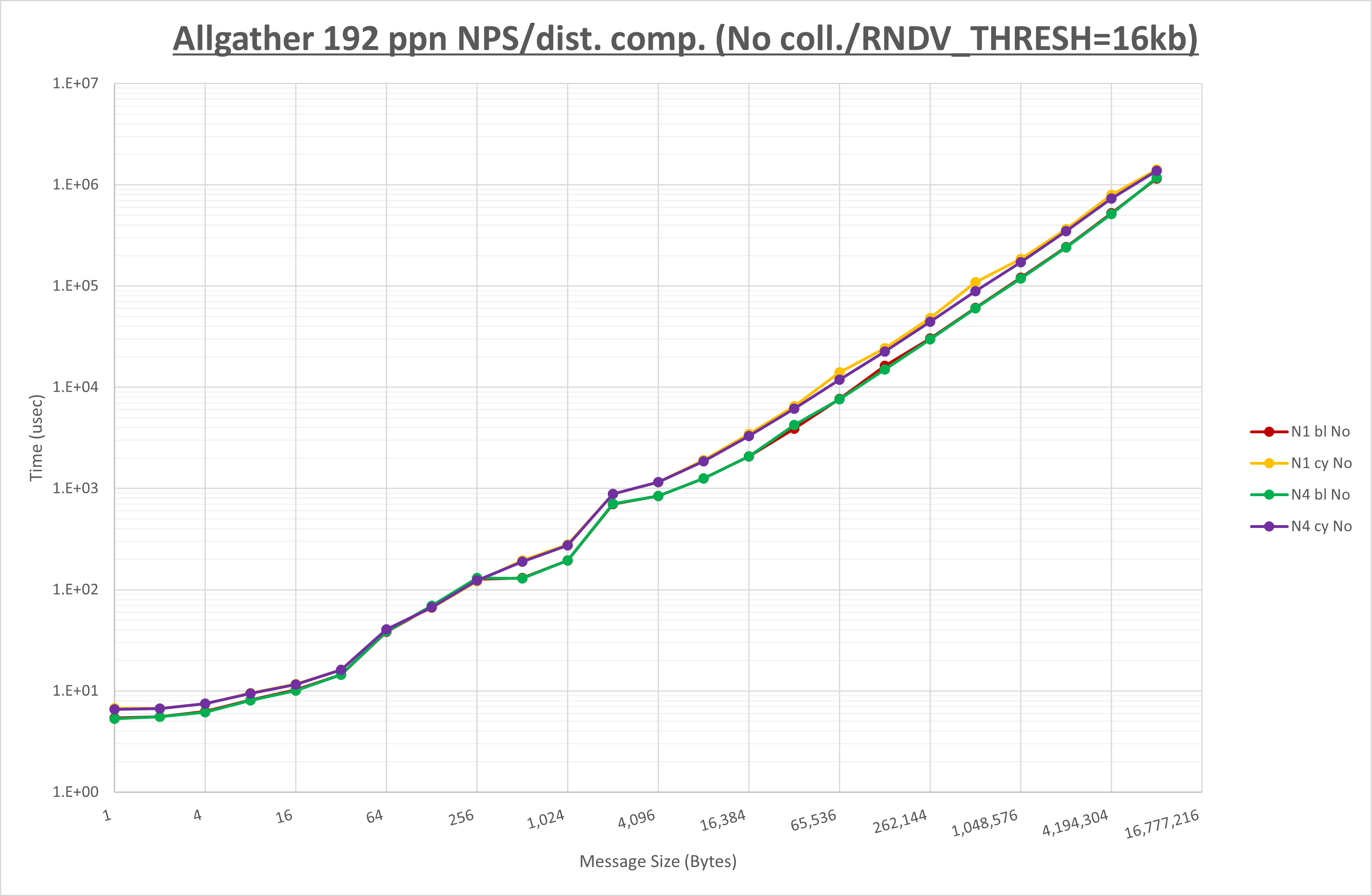Allgather 192 processes