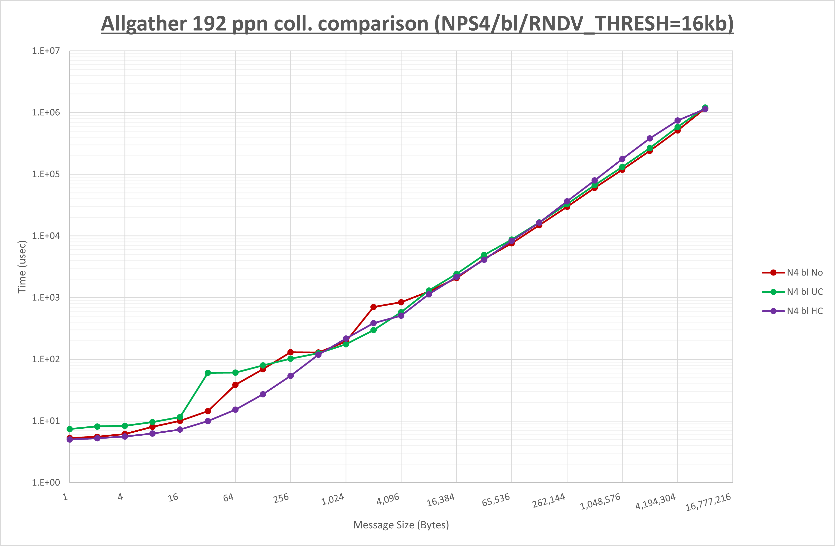 Allgather 192 processes