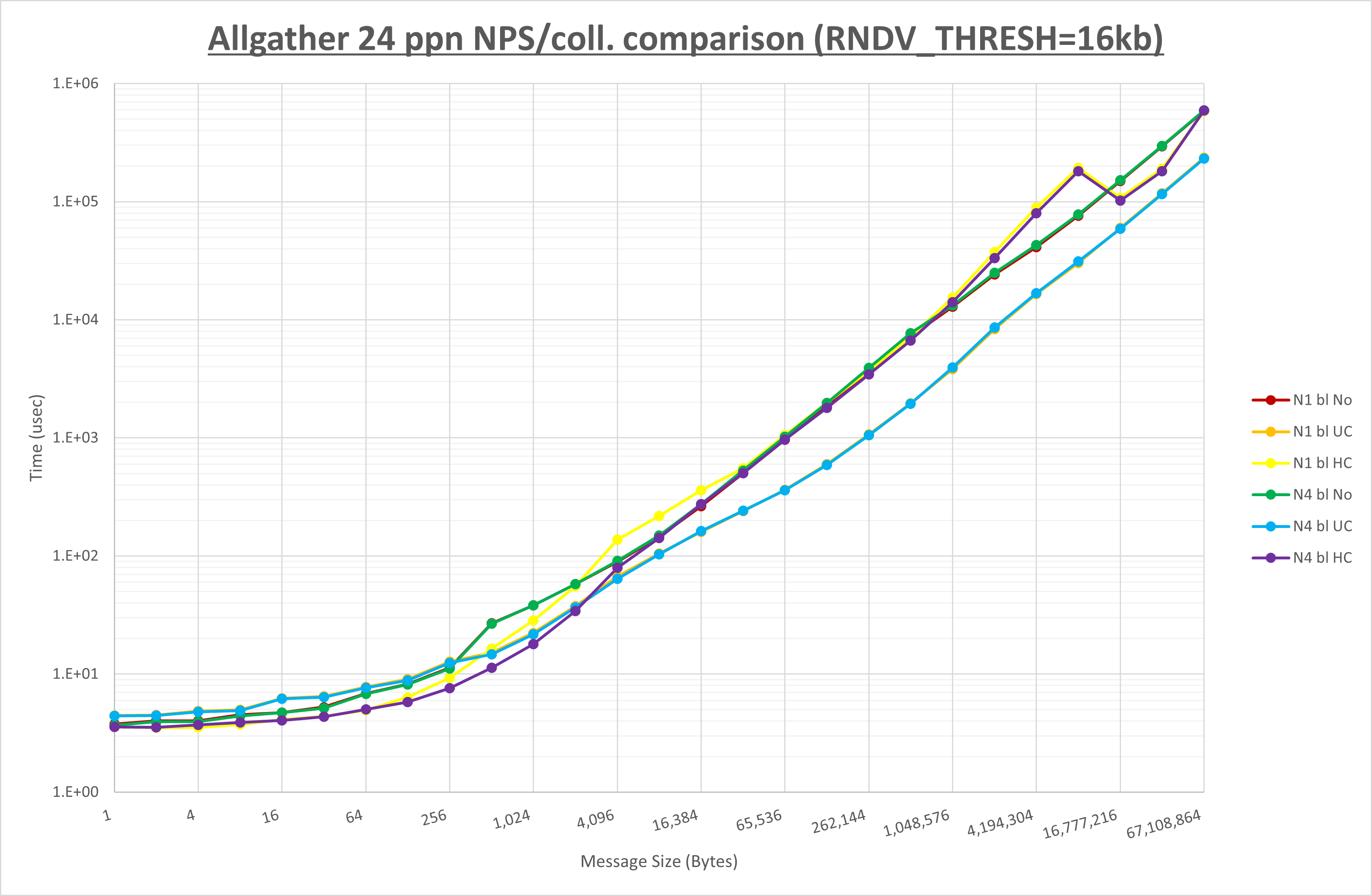 Allgather 24 processes