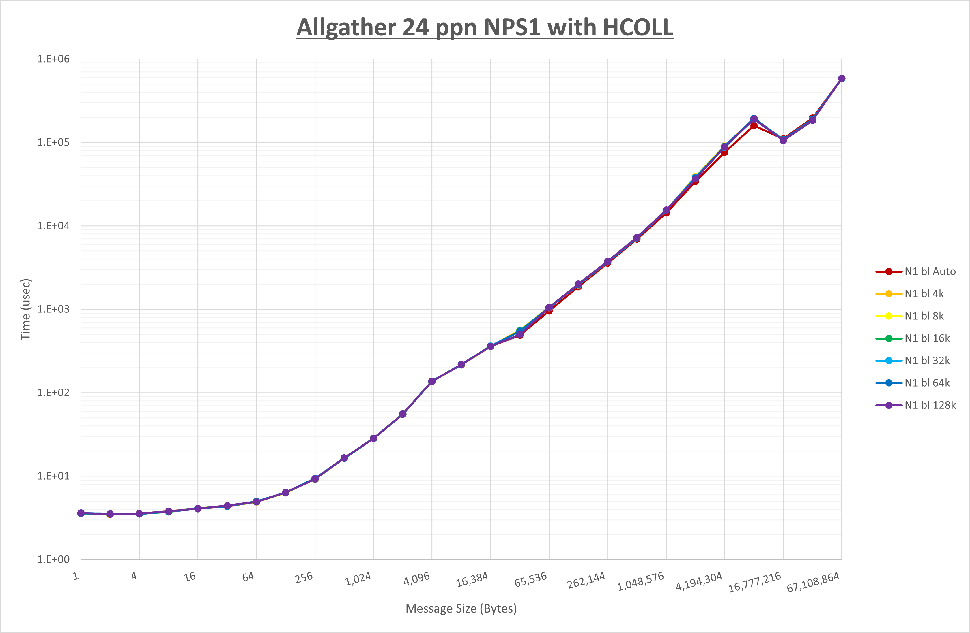 Allgather 24 processes NPS1 HCOLL
