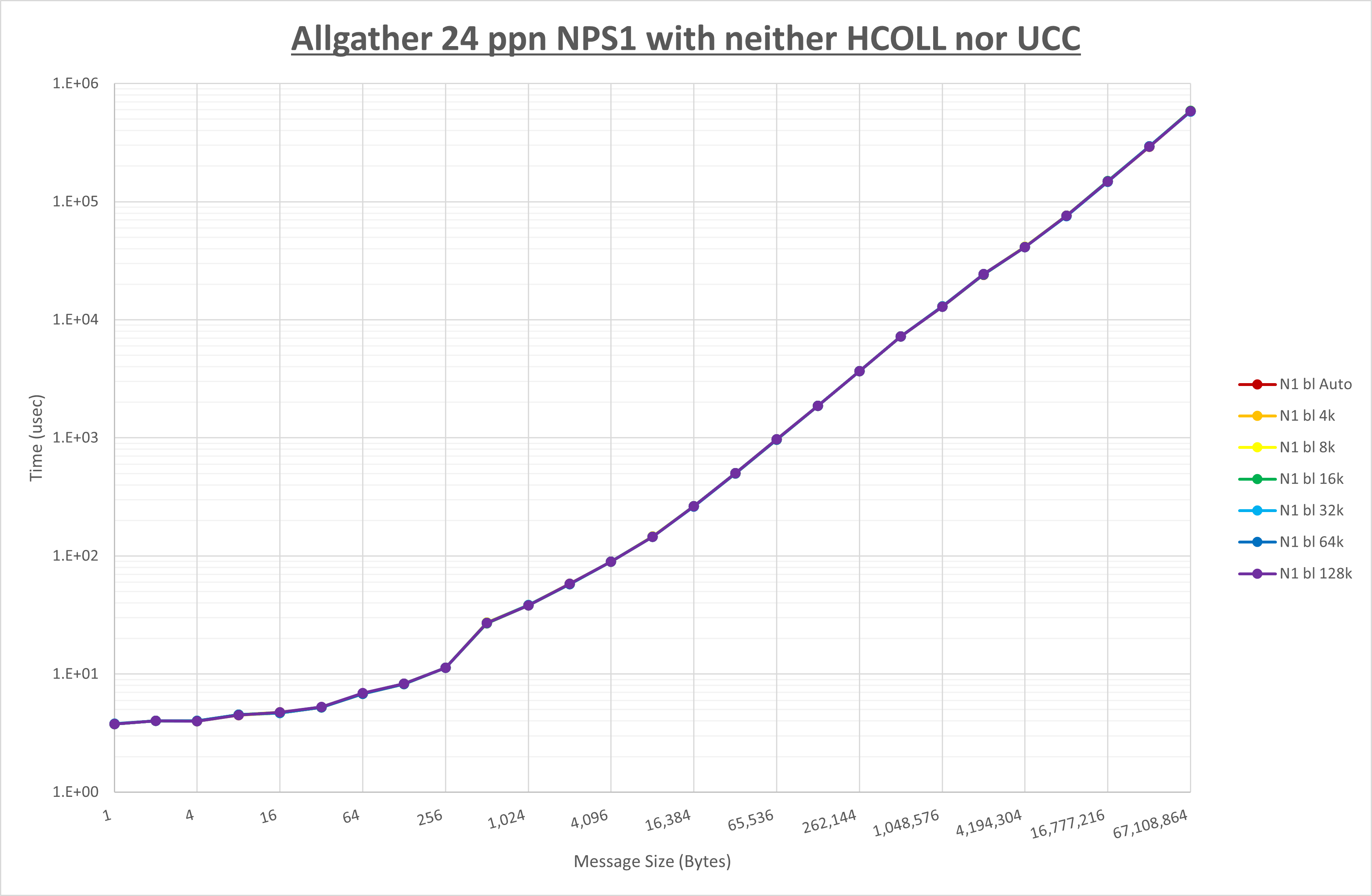 Allgather 24 processes NPS1 no coll