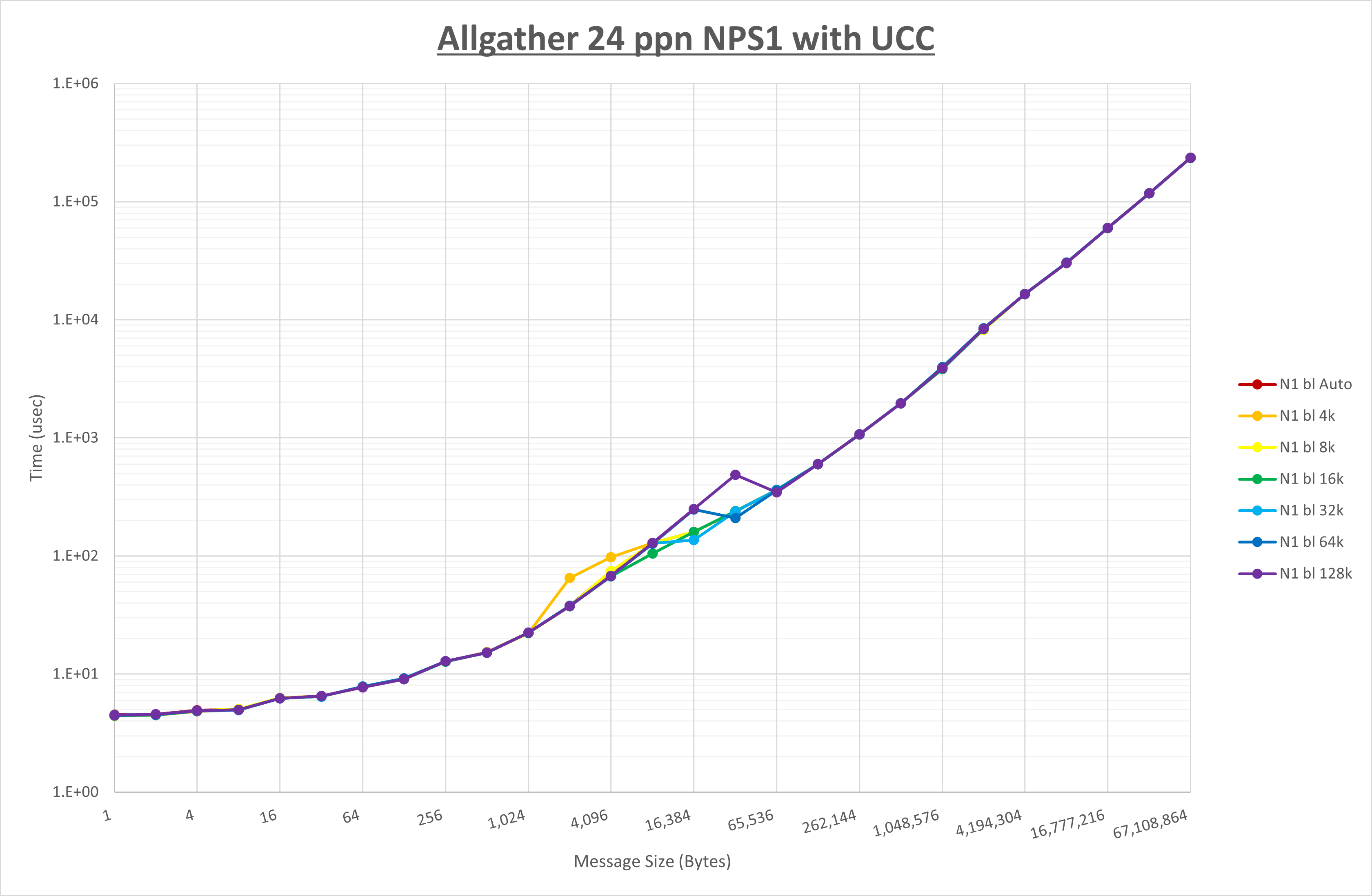 Allgather 24 processes NPS1 UCC