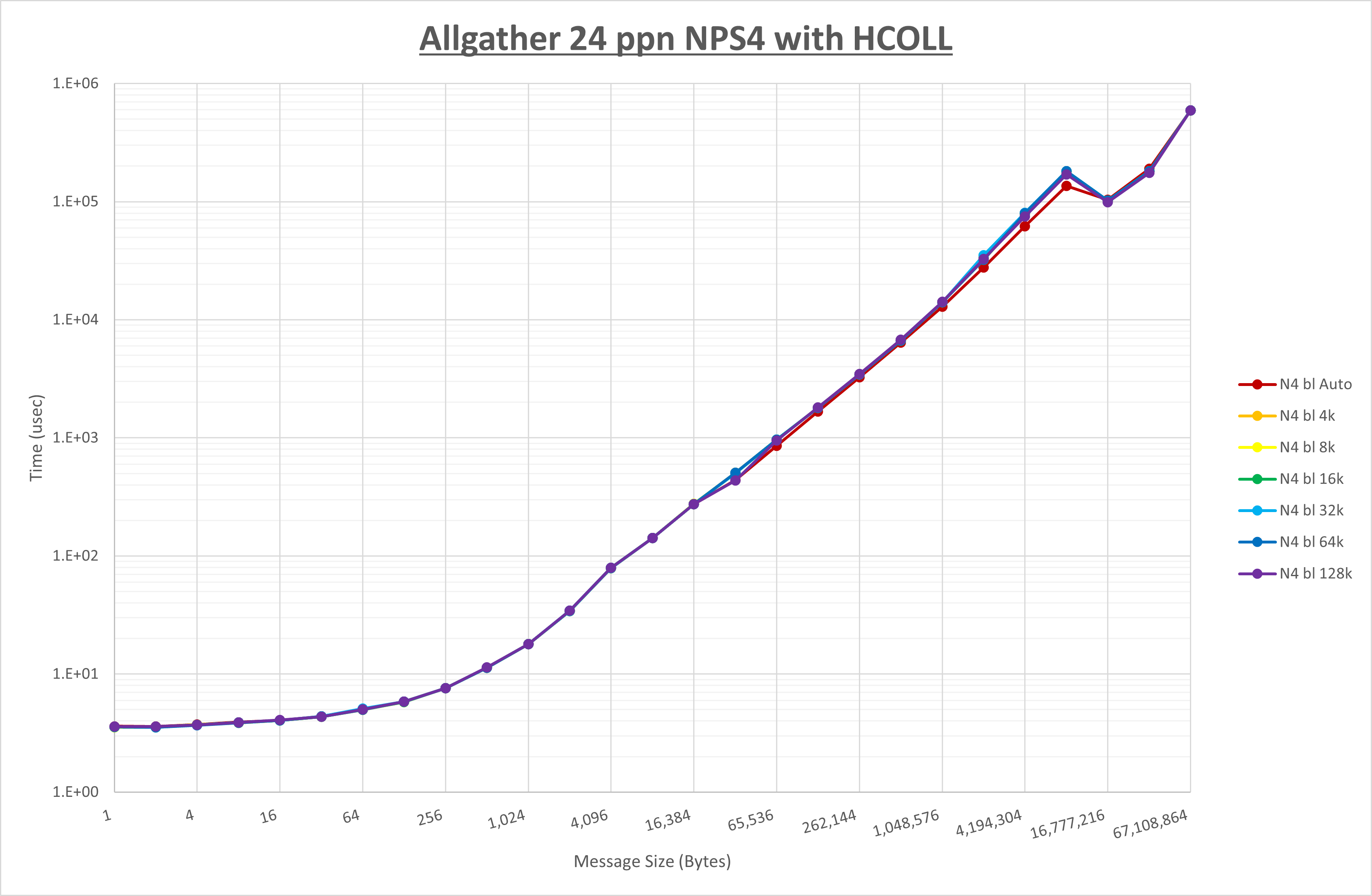 Allgather 24 processes NPS4 HCOLL