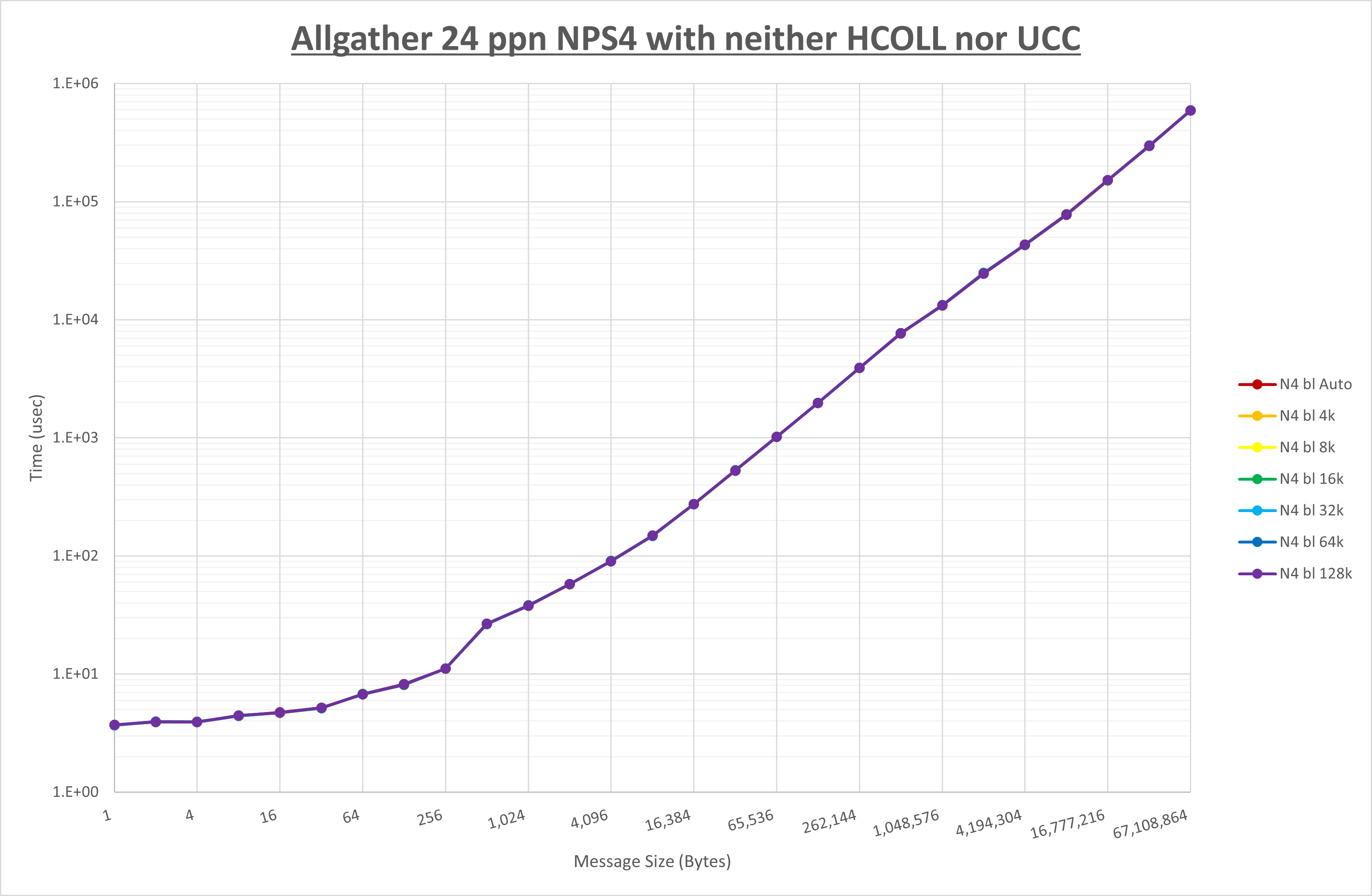 Allgather 24 processes NPS4 no coll