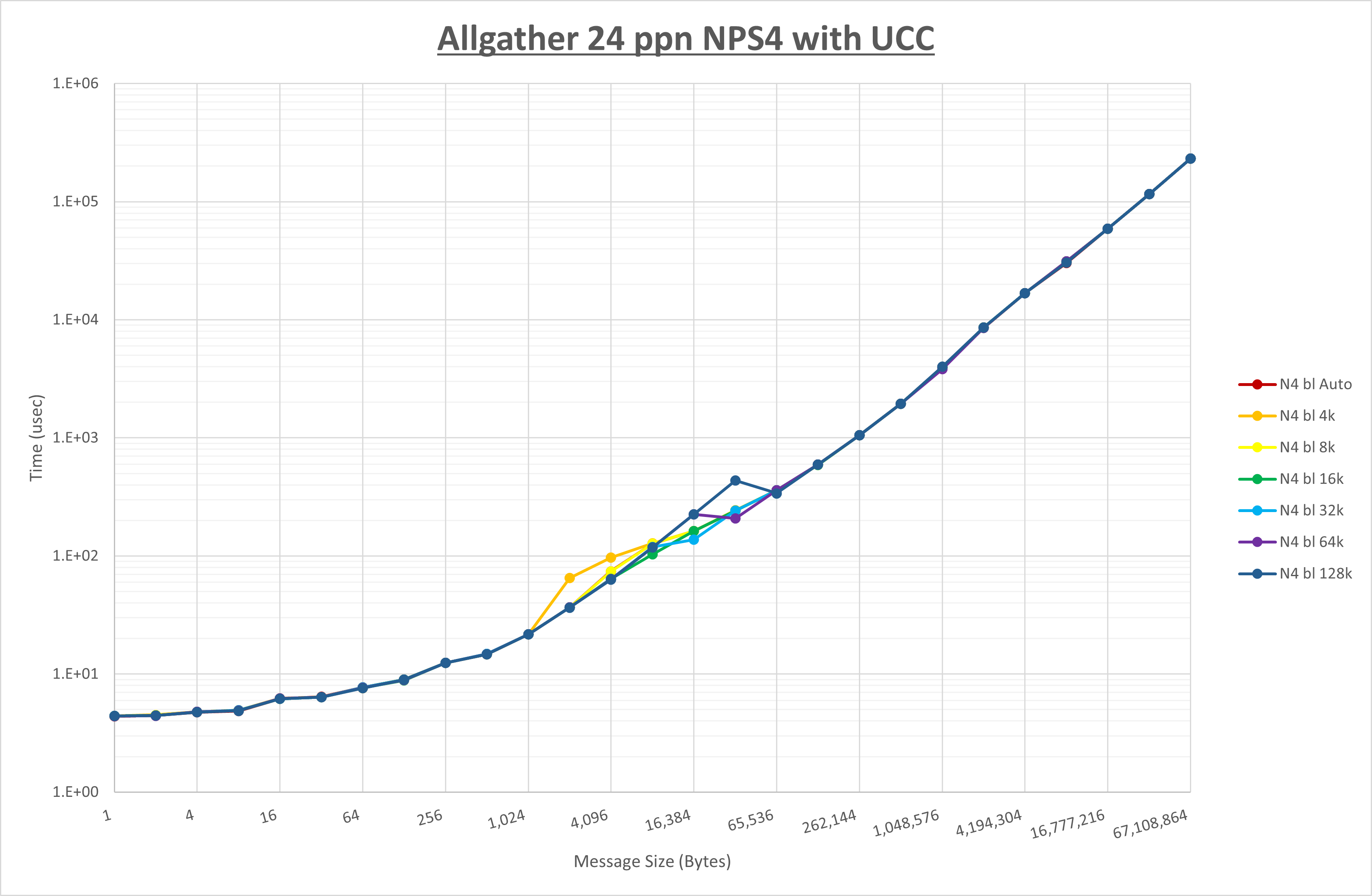 Allgather 24 processes NPS4 UCC
