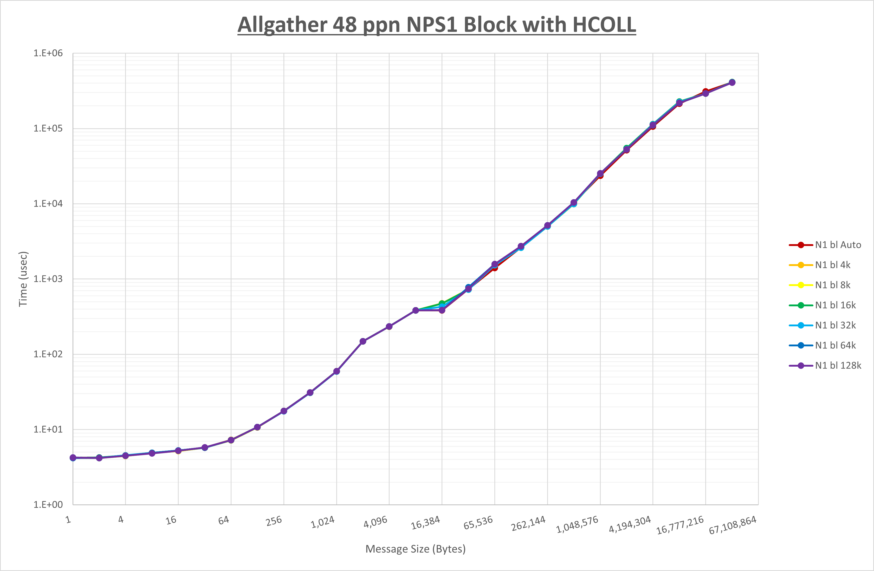 Allgather 48 processes NPS1 HCOLL