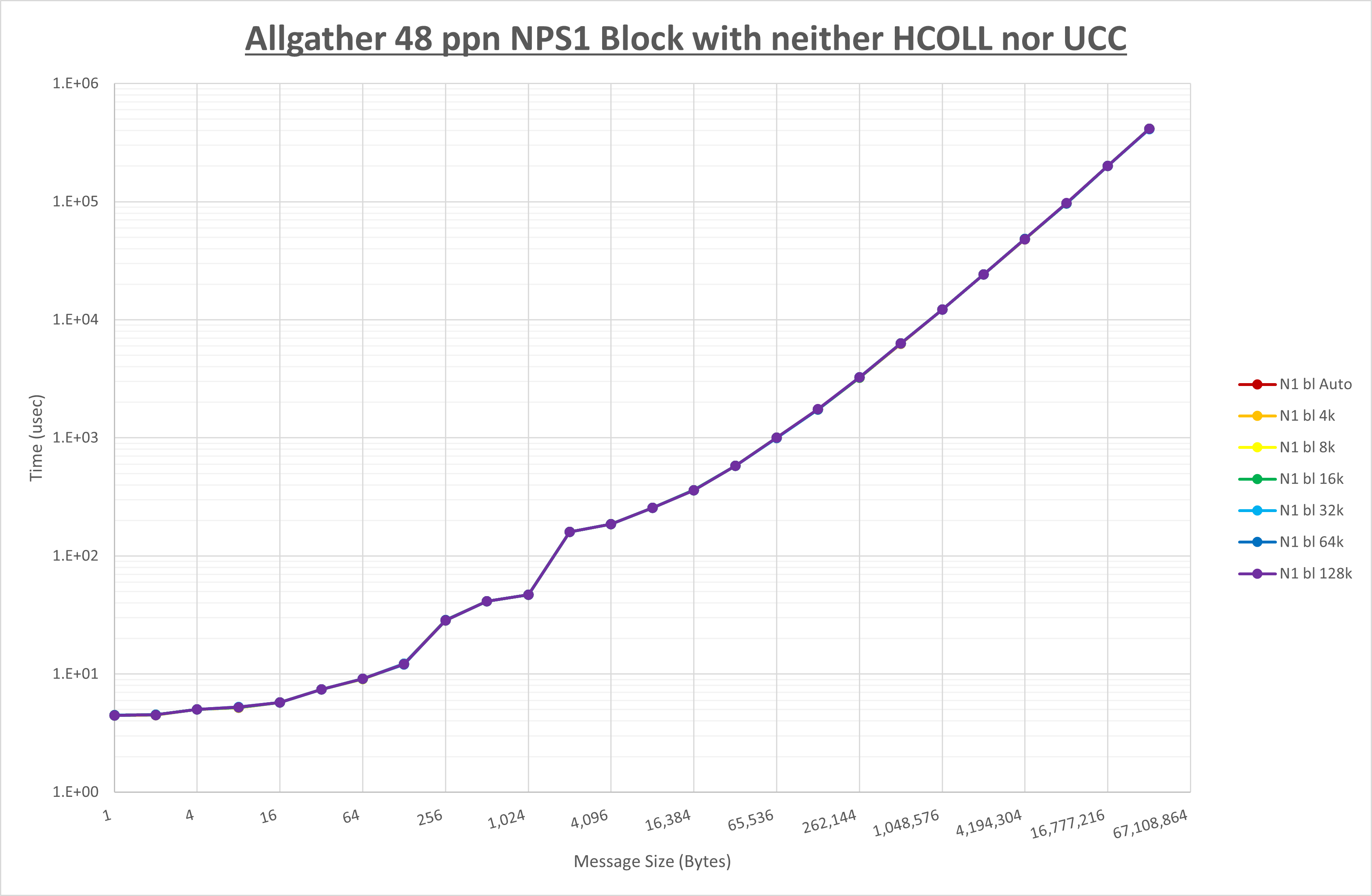 Allgather 48 processes NPS1 no coll