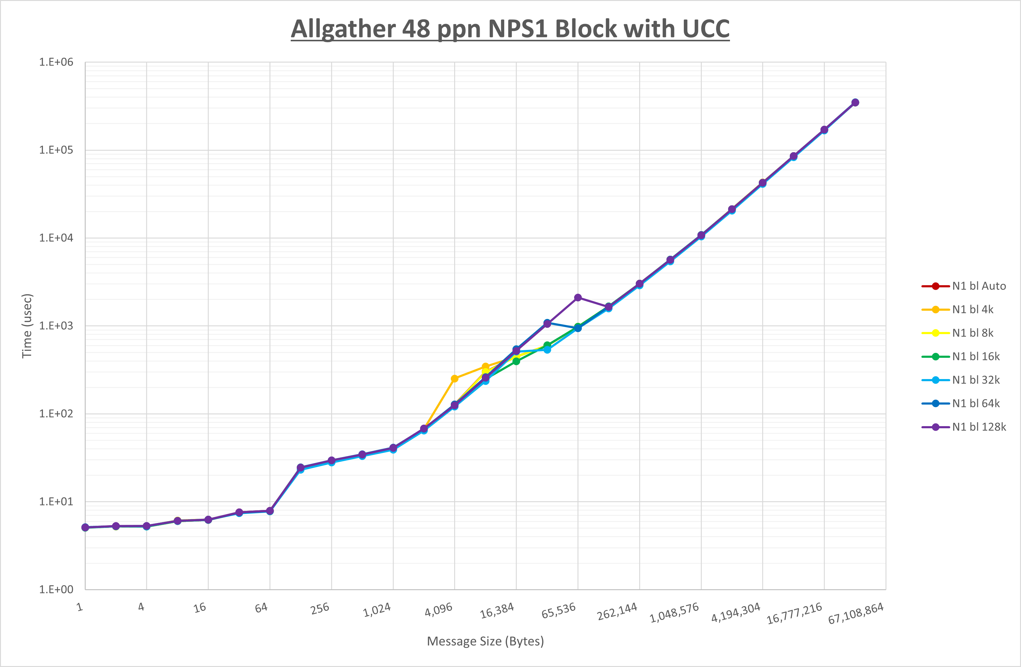 Allgather 48 processes NPS1 UCC