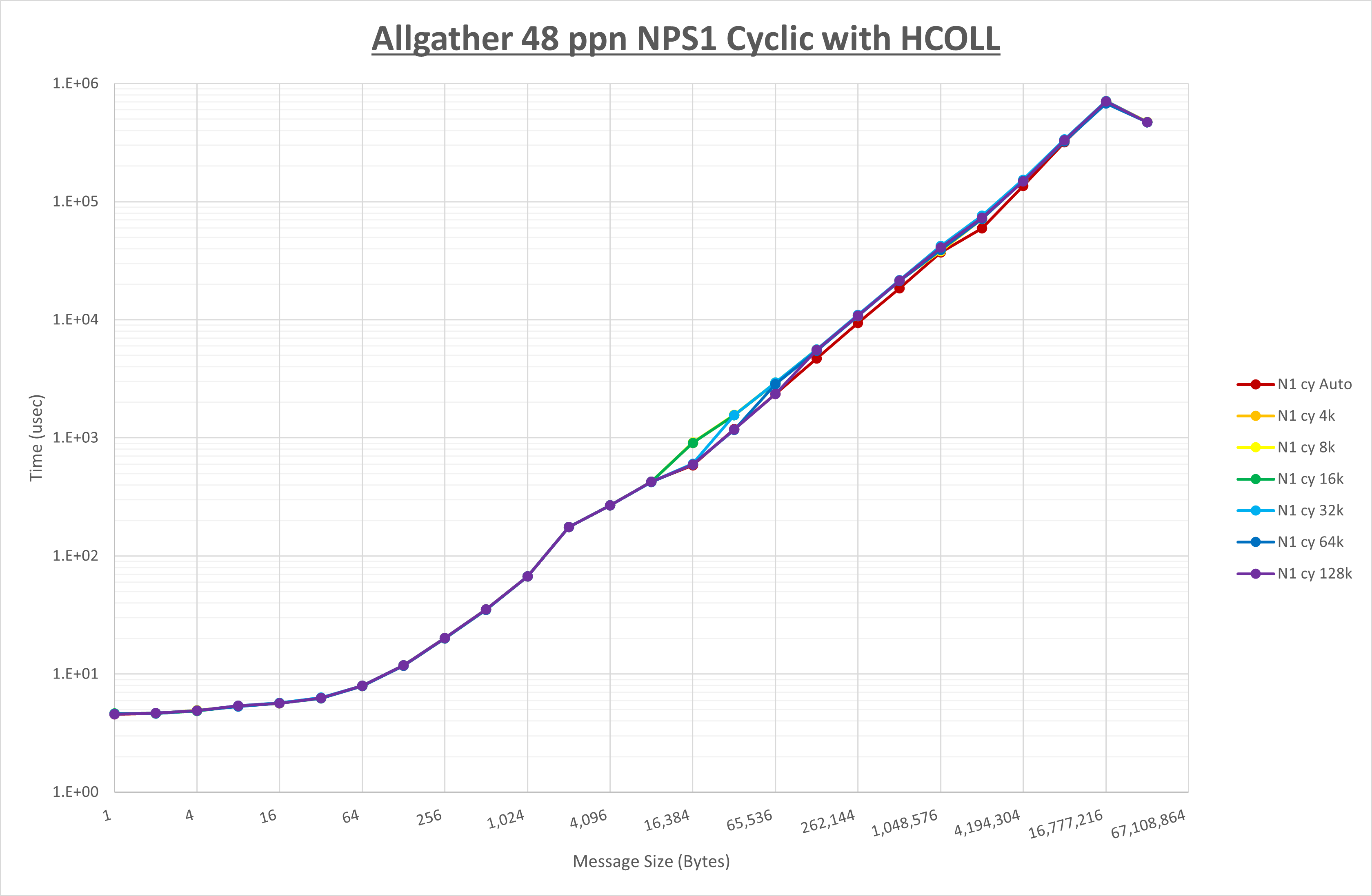 Allgather 48 processes NPS1 HCOLL
