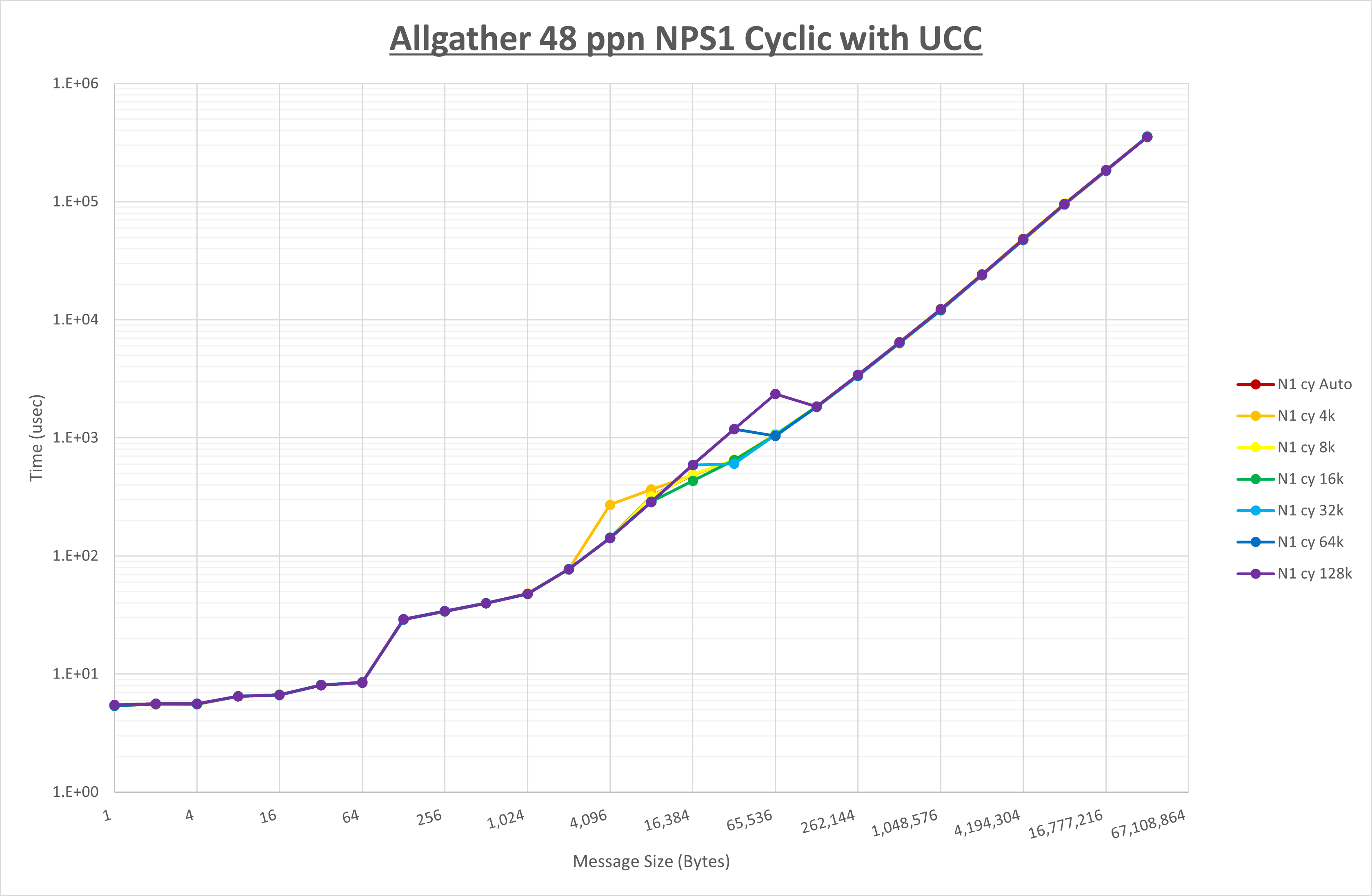 Allgather 48 processes NPS1 UCC