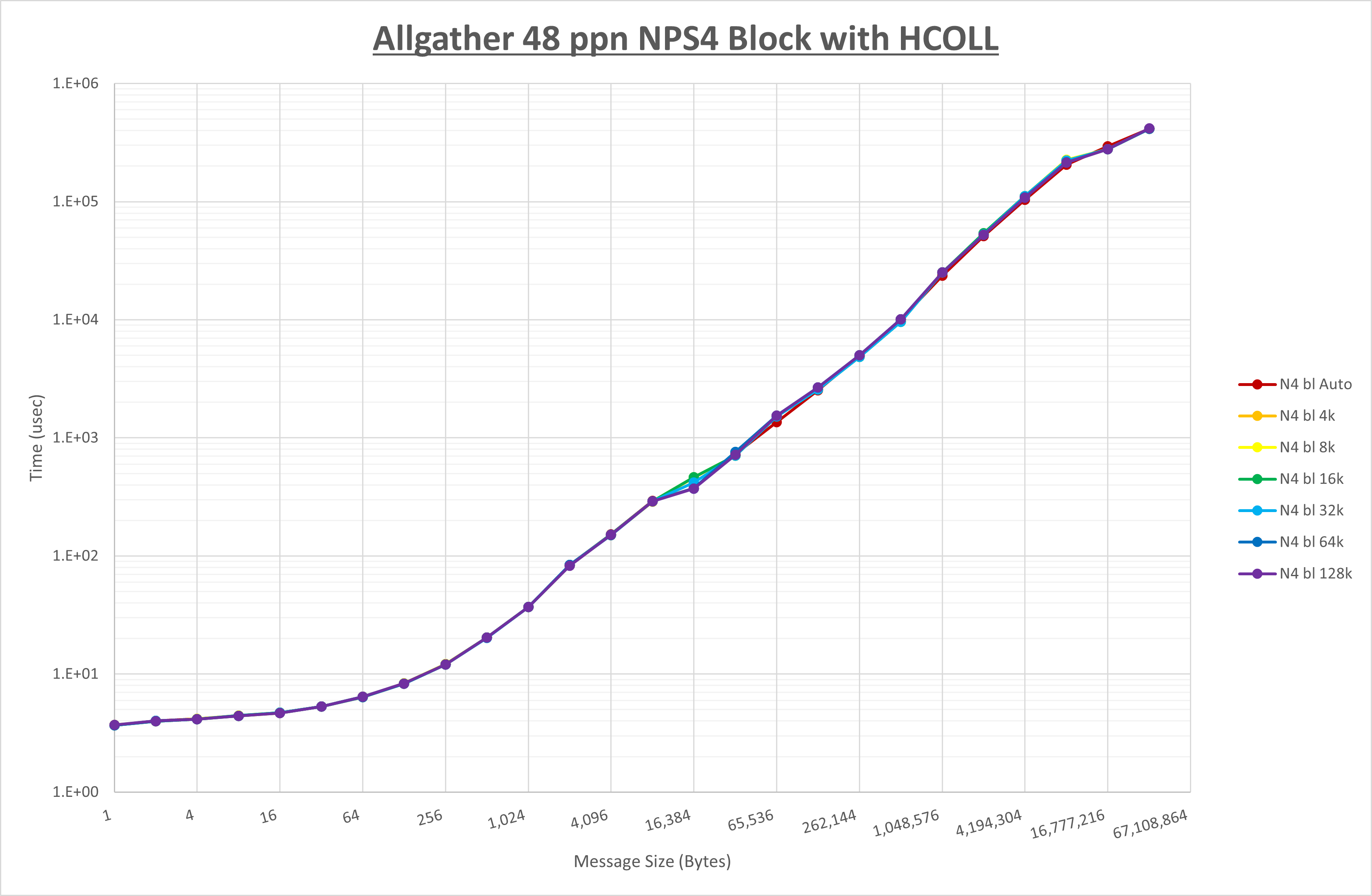 Allgather 48 processes NPS4 HCOLL