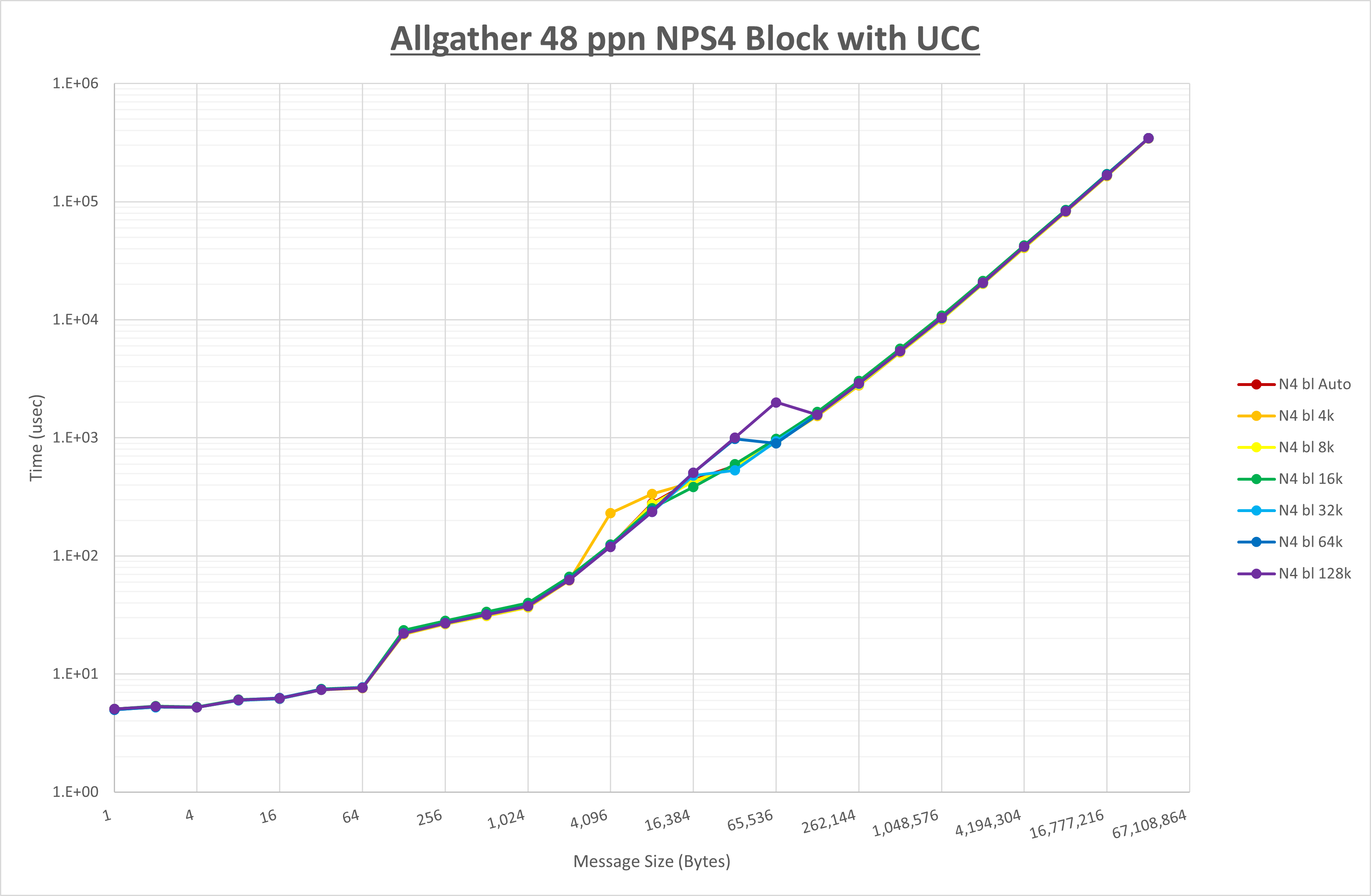 Allgather 48 processes NPS4 UCC