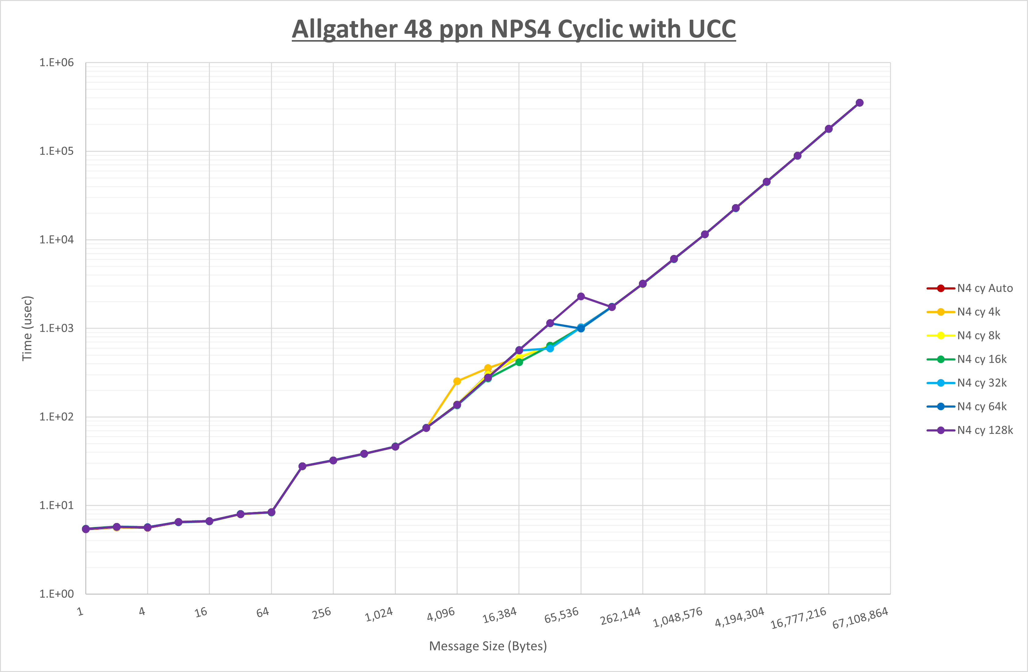 Allgather 48 processes NPS4 UCC