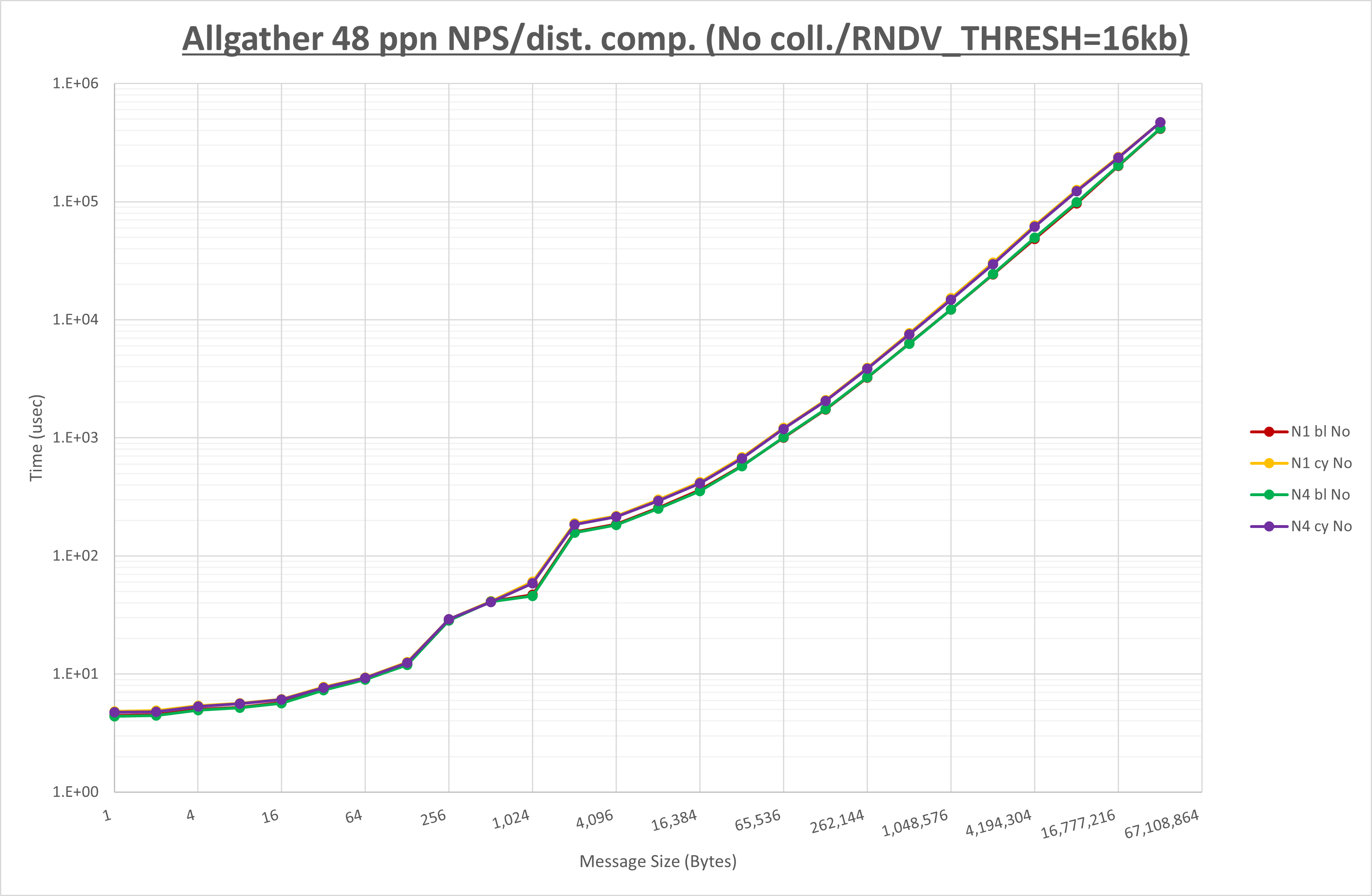 Allgather 48 processes