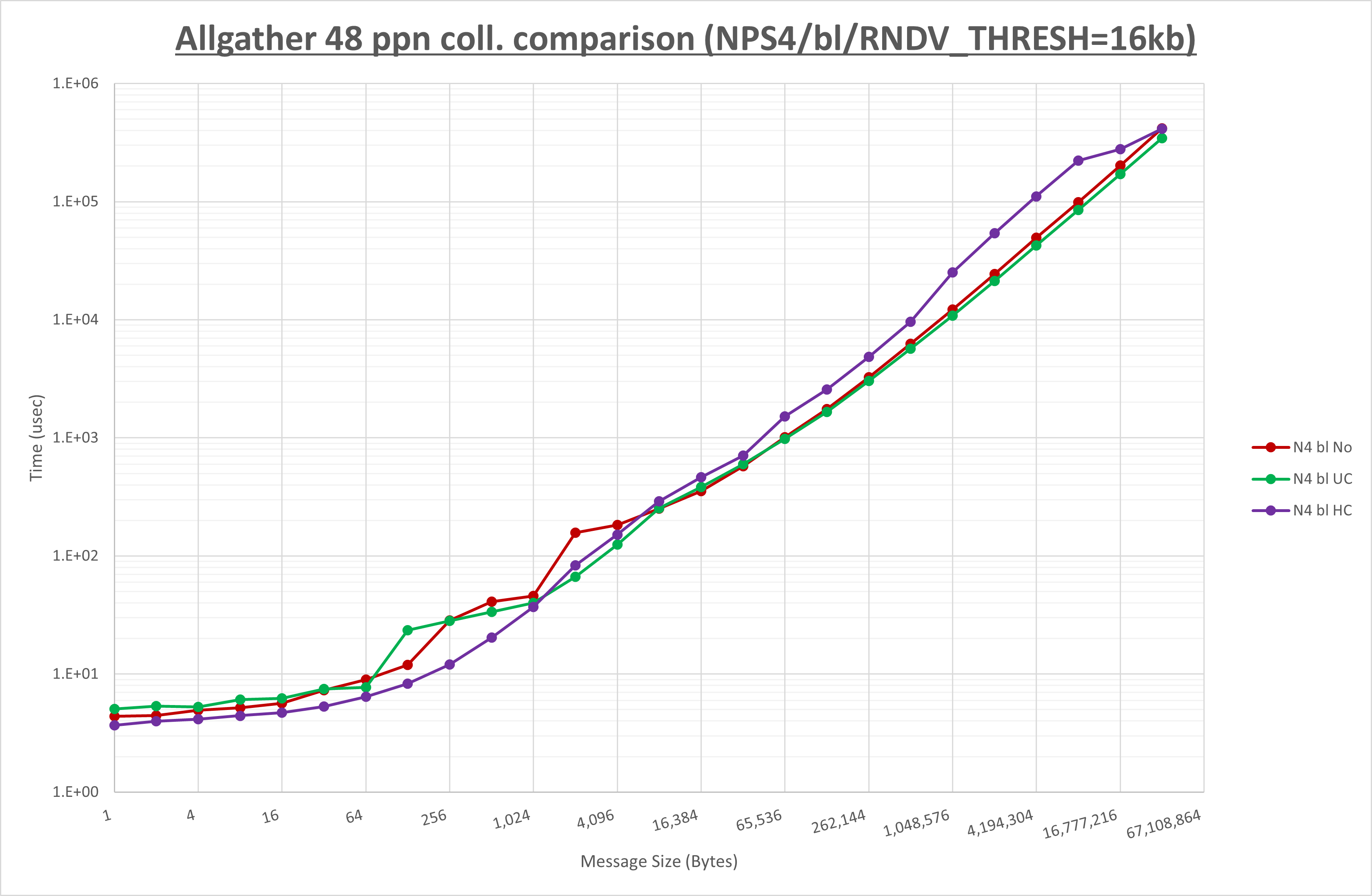Allgather 48 processes